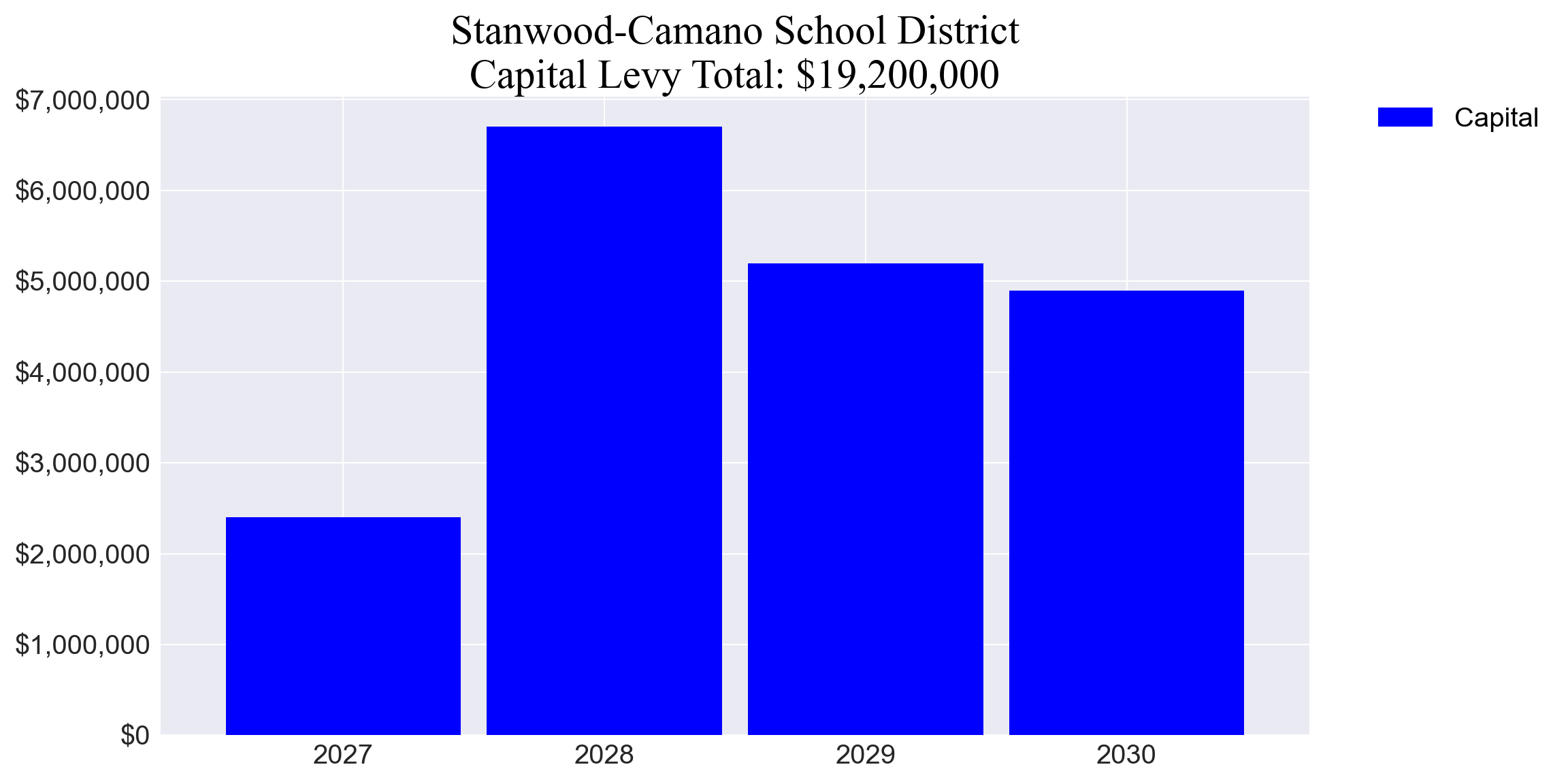 Stanwood-Camano SD capital levy totals chart