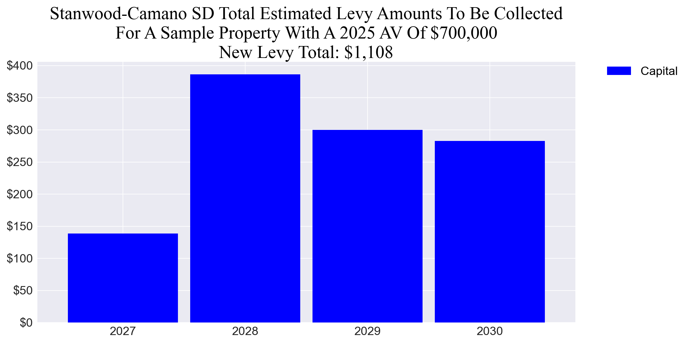 Stanwood-Camano SD capital example parcel chart Stanwood-Camano SD capital levy example parcel chart