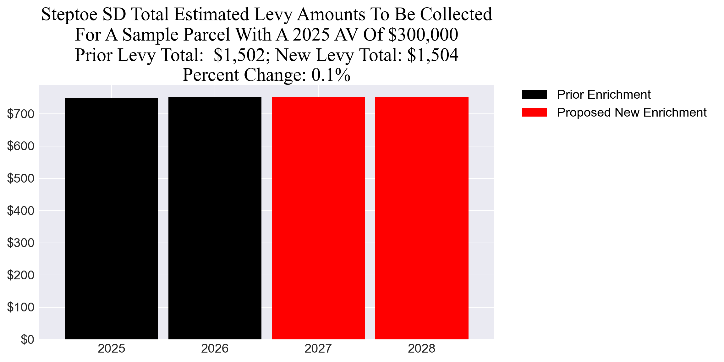 Steptoe SD enrichment example parcel chart Steptoe SD enrichment levy example parcel chart