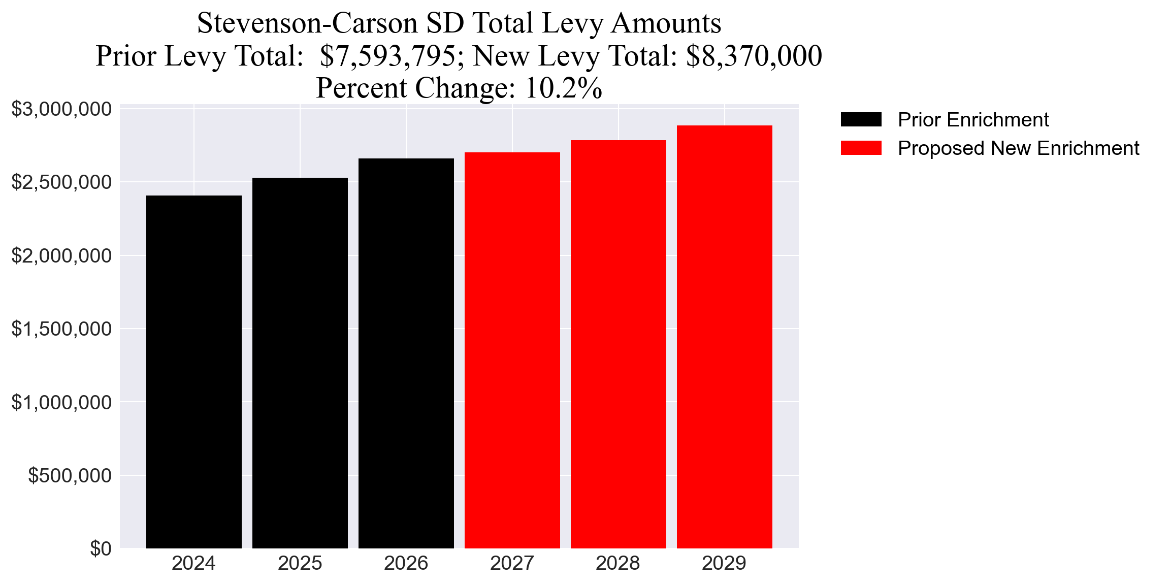 Stevenson-Carson SD enrichment levy totals chart