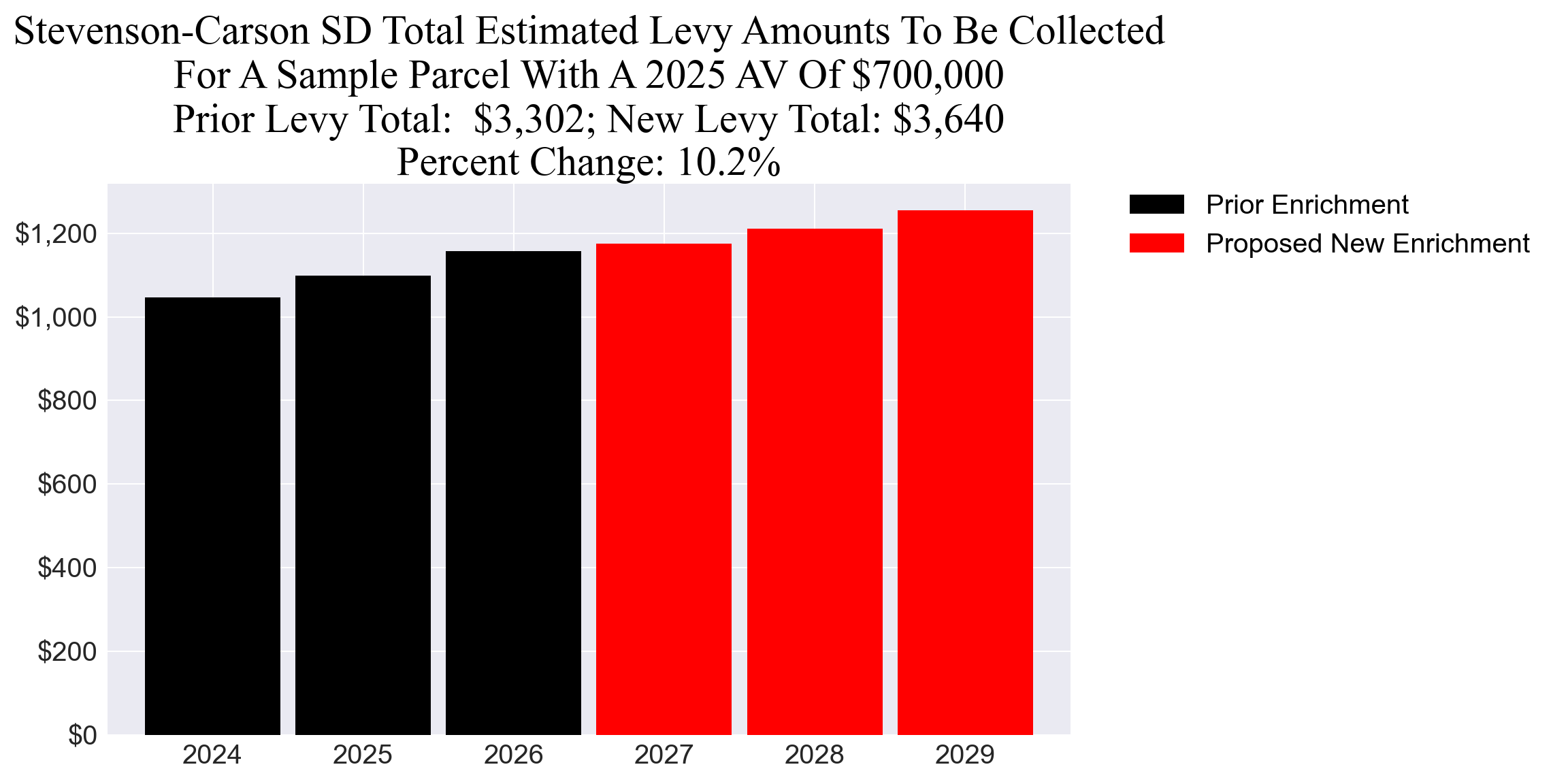 Stevenson-Carson SD enrichment levy example parcel chart