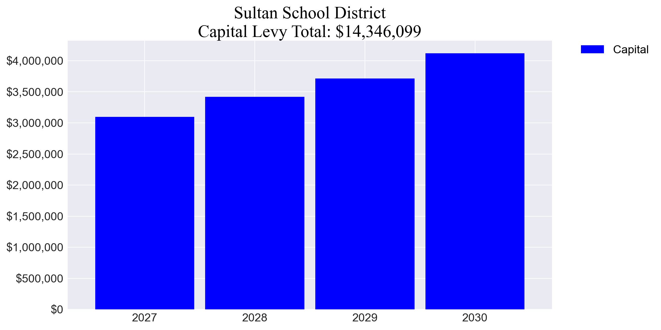 Sultan SD capital levy totals chart