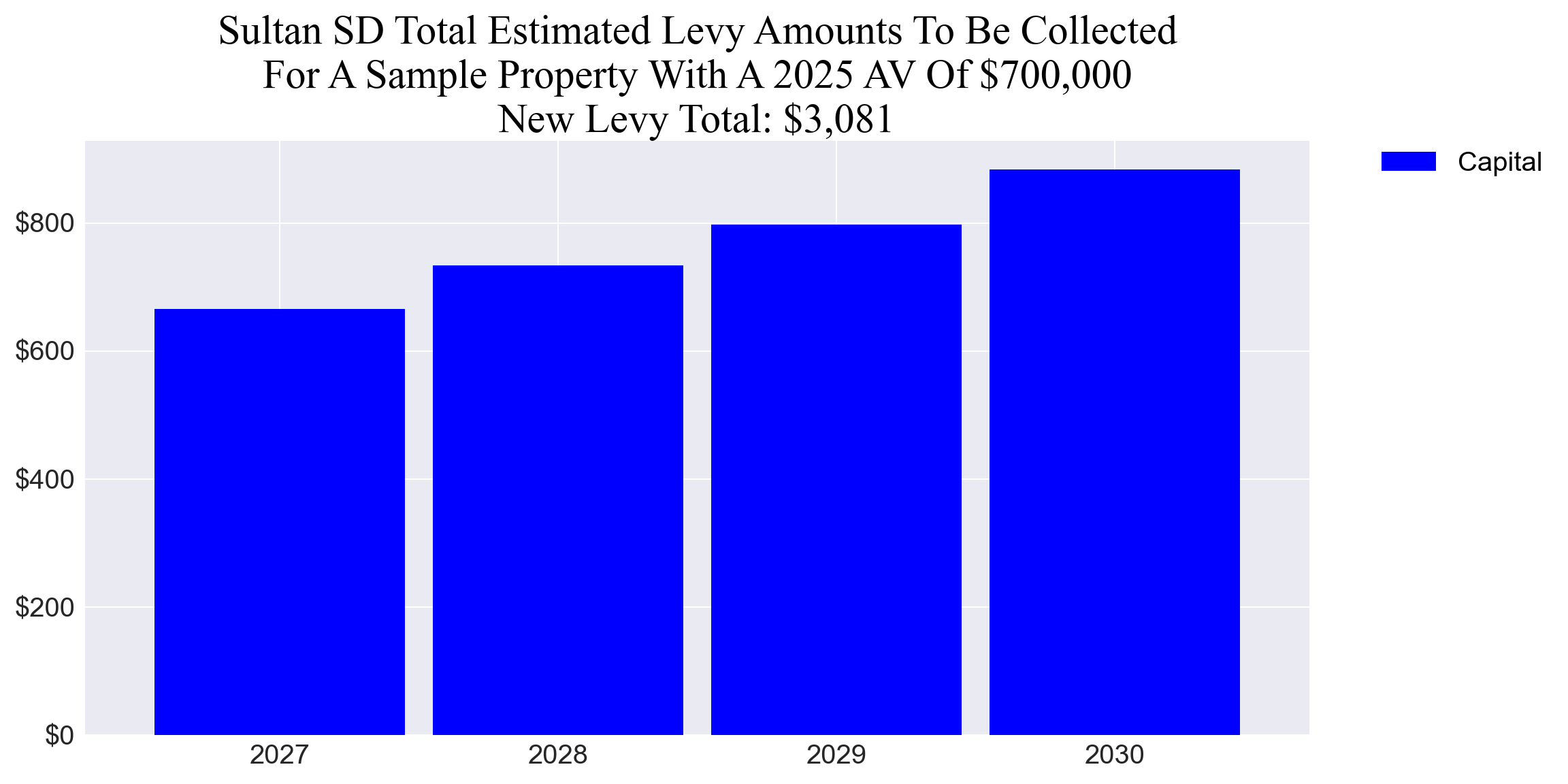 Sultan SD capital levy example parcel chart