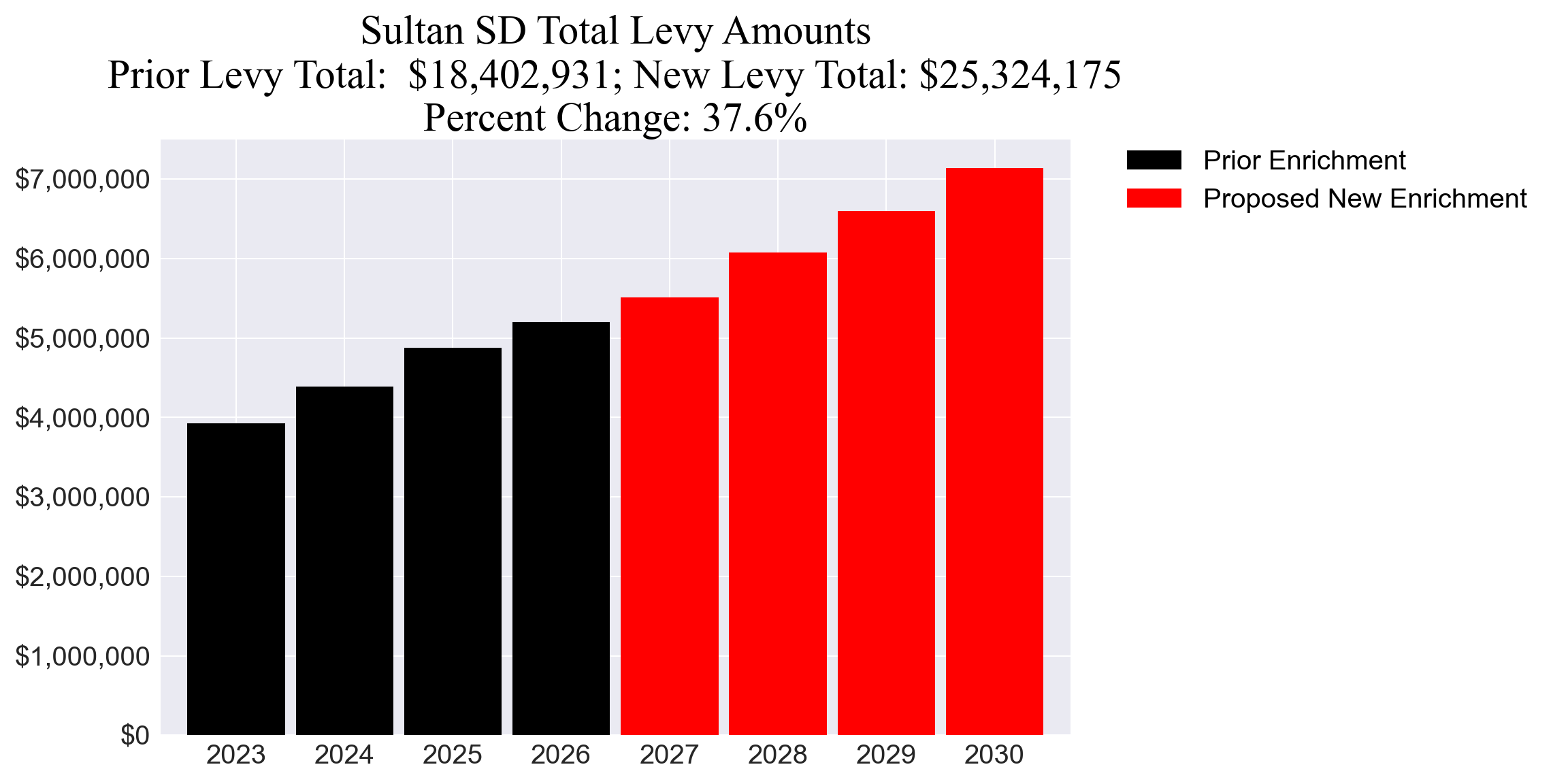 Sultan SD enrichment levy totals chart