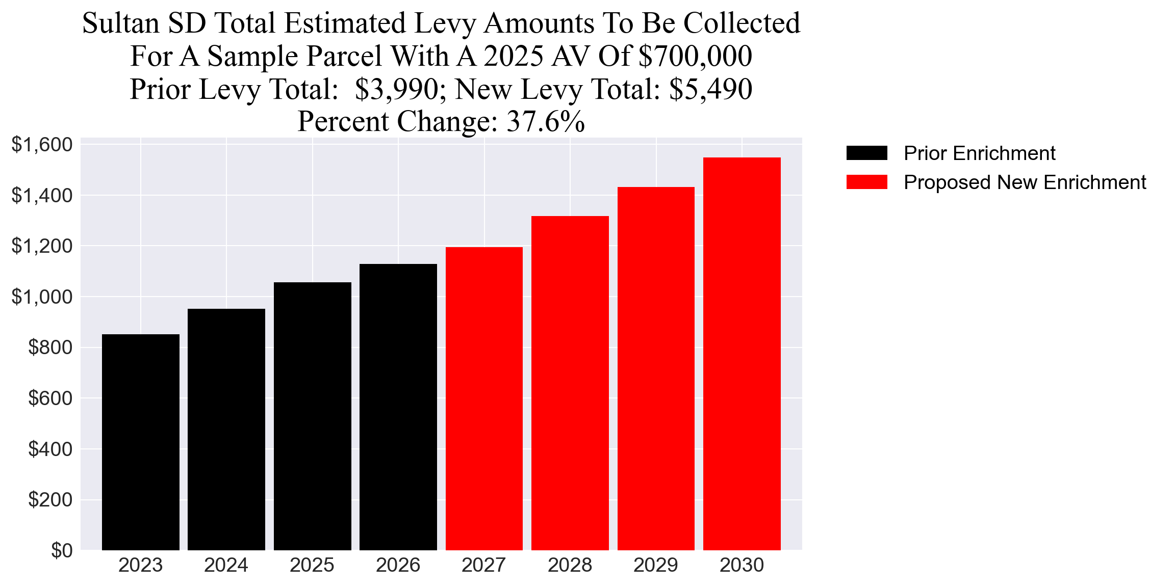 Sultan SD enrichment levy example parcel chart