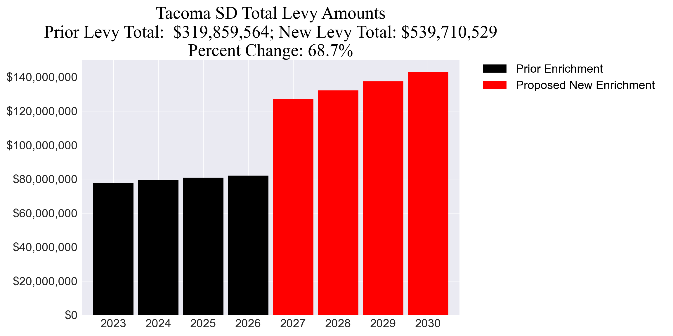 Tacoma SD enrichment levy totals chart