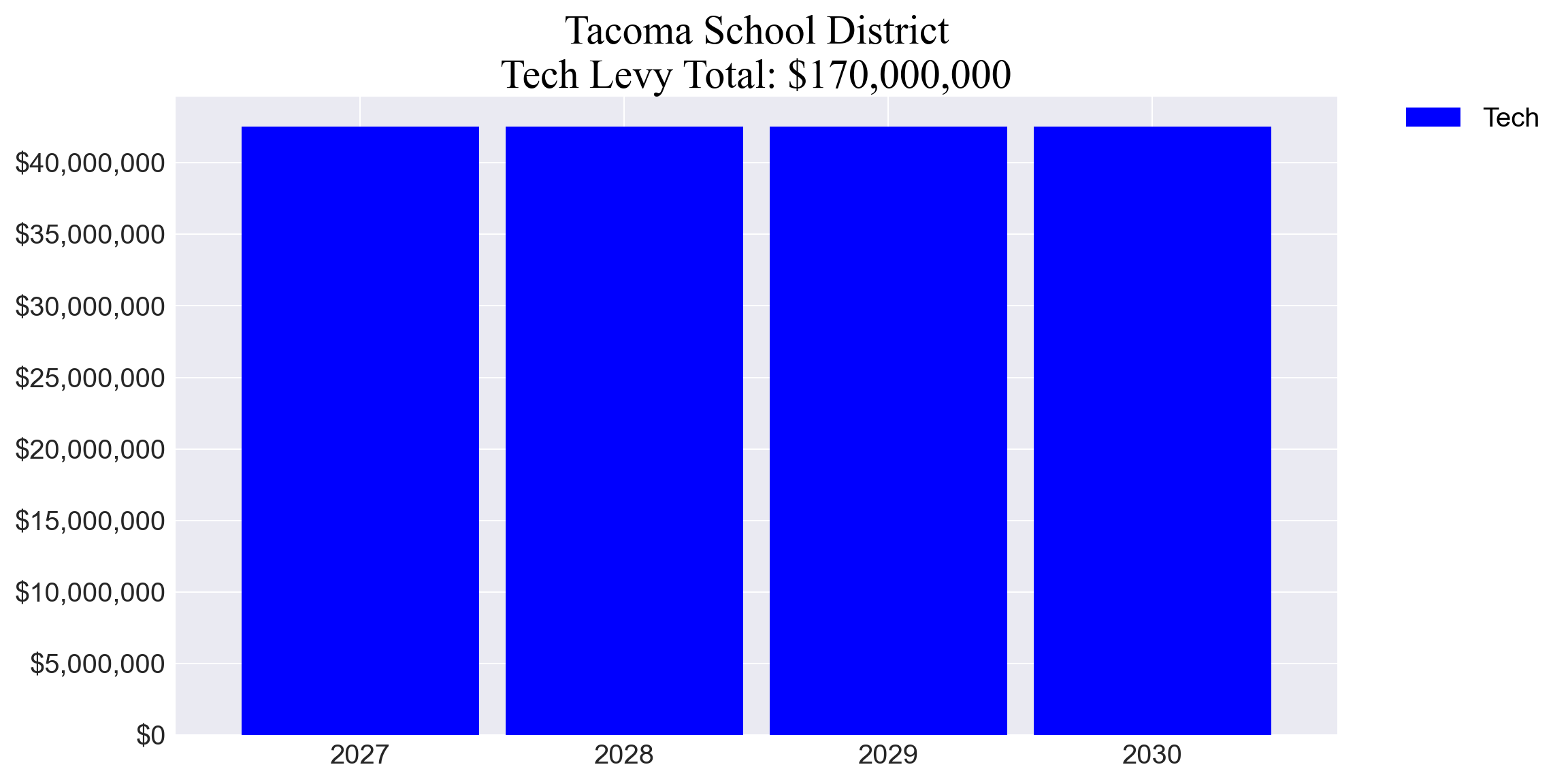 Tacoma SD tech levy totals chart