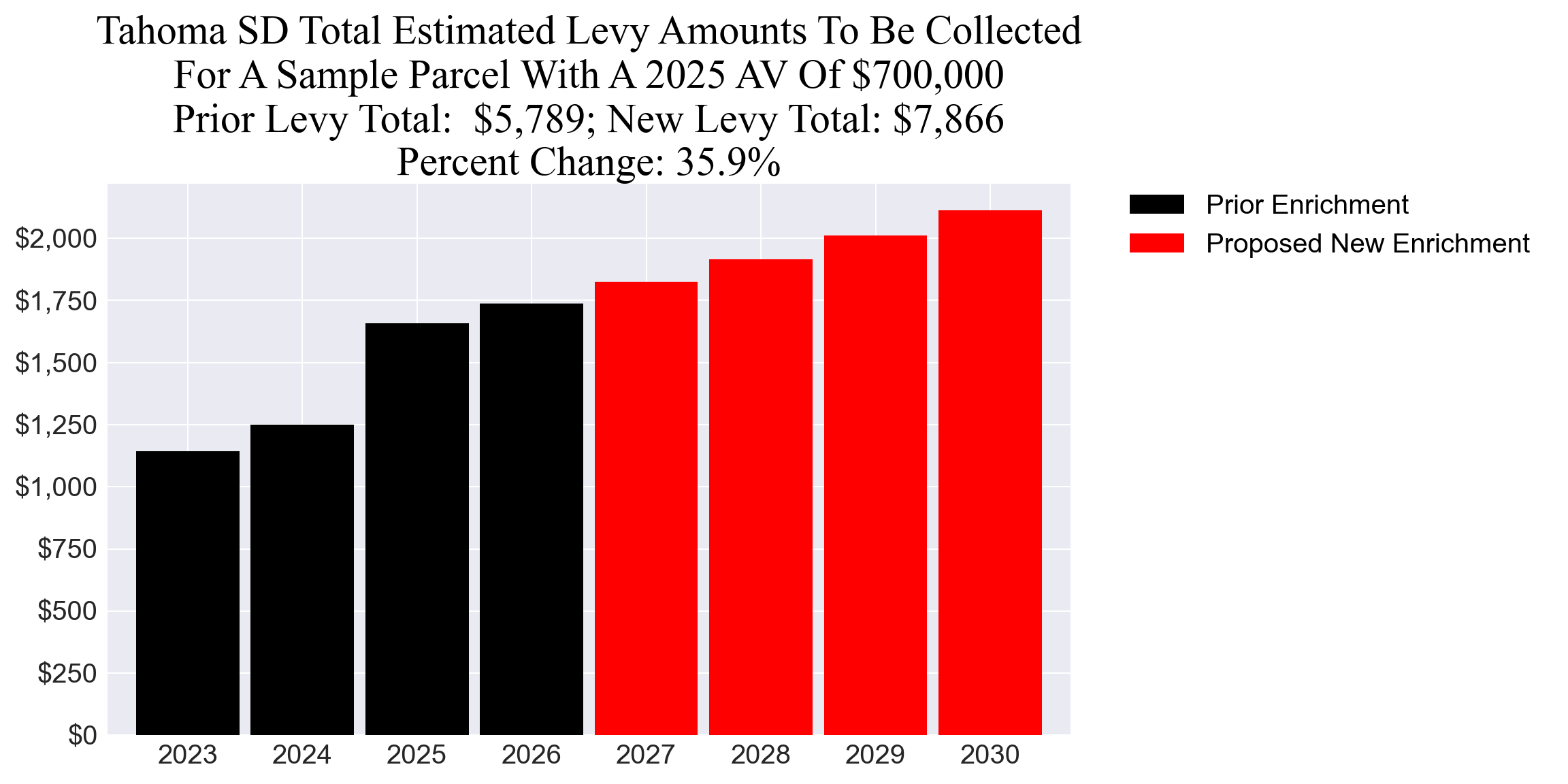 Tahoma SD enrichment levy example parcel chart