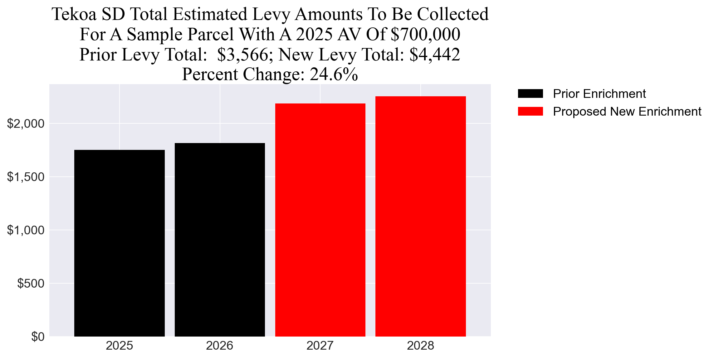 Tekoa SD enrichment levy example parcel chart