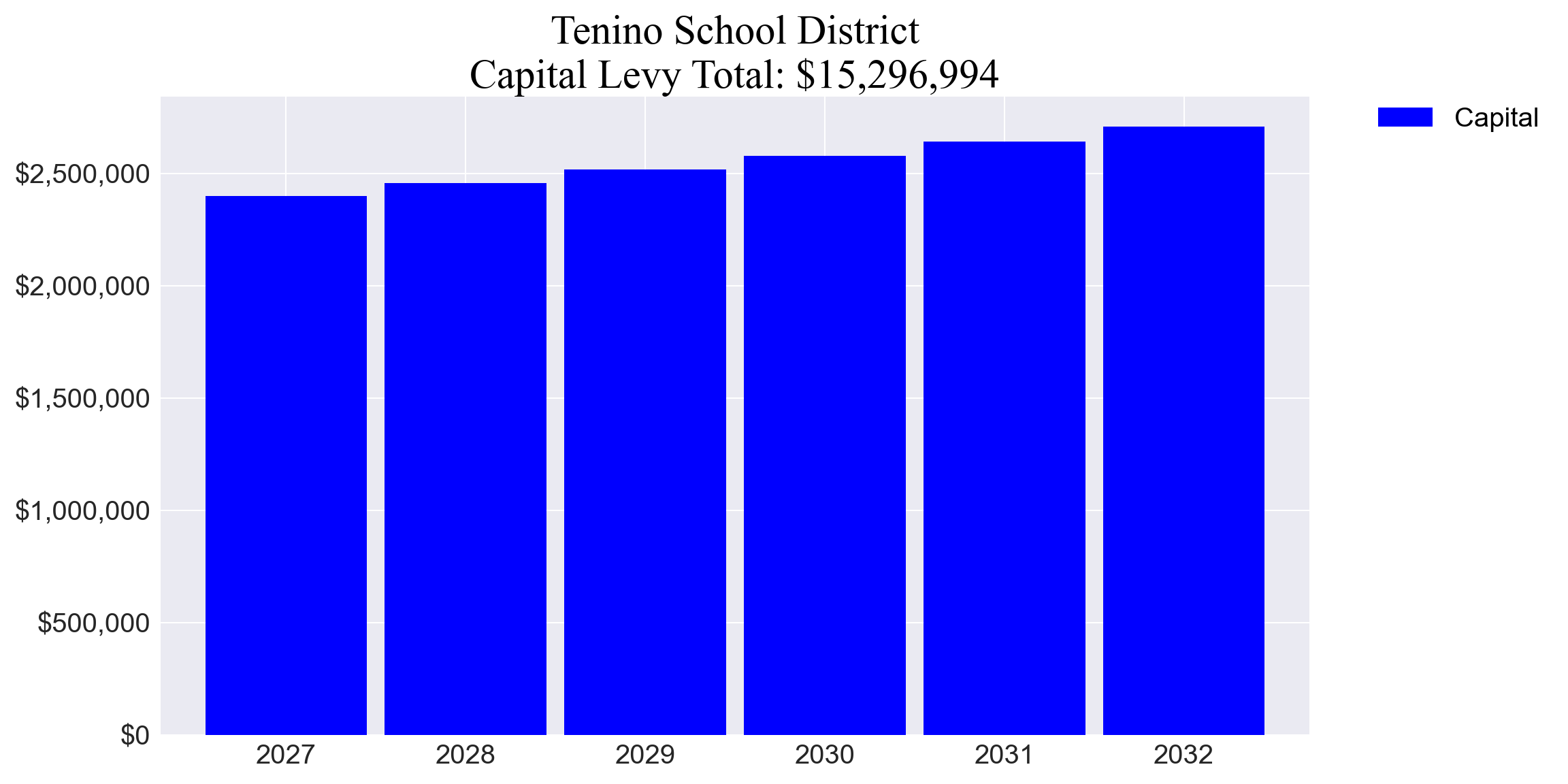 Tenino SD capital levy totals chart