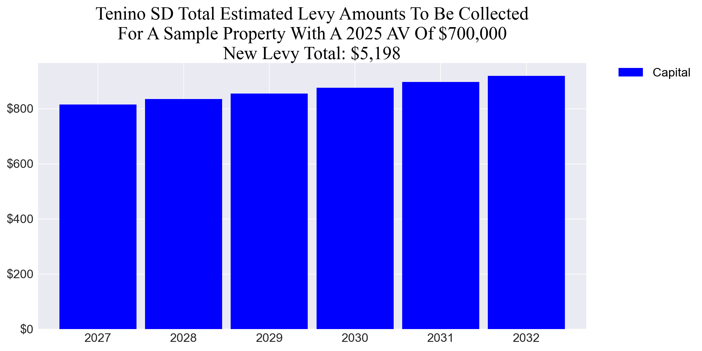 Tenino SD capital levy example parcel chart