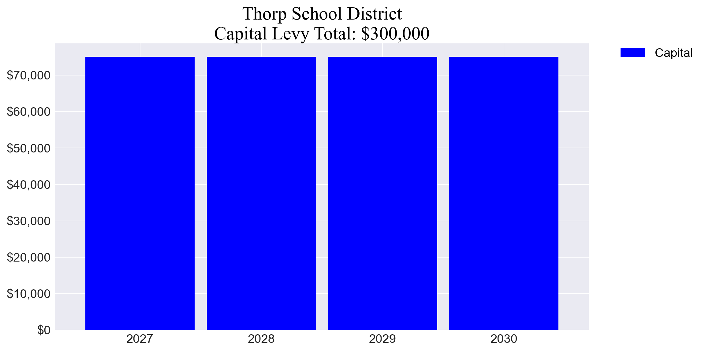 Thorp SD capital levy totals chart