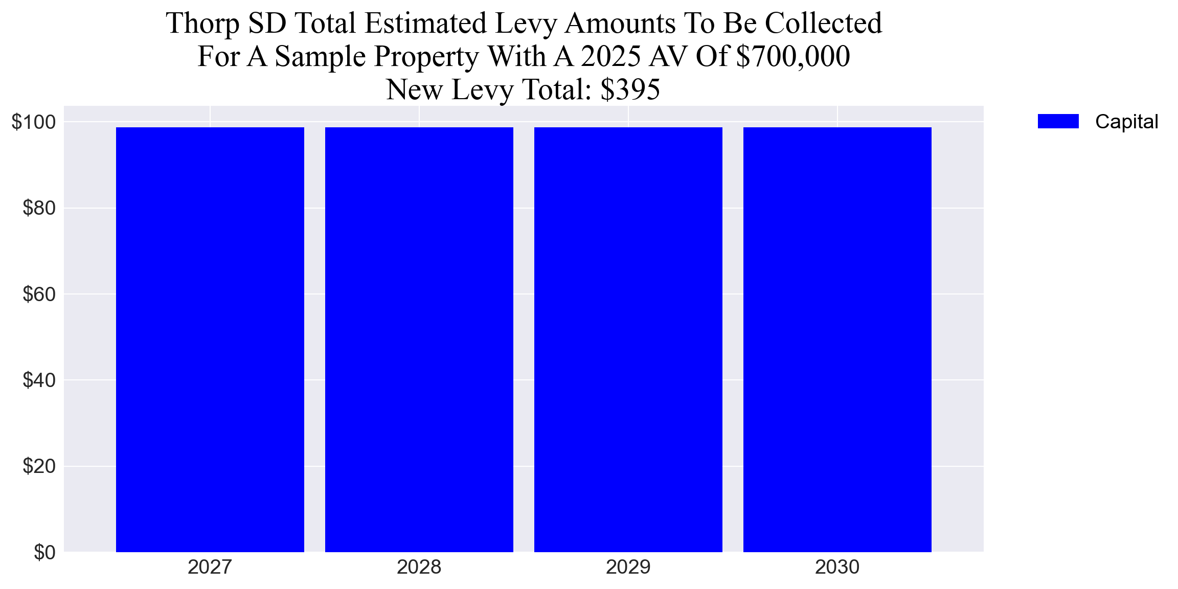 Thorp SD capital levy example parcel chart