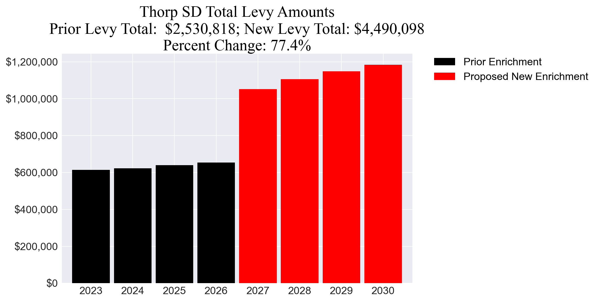 Thorp SD enrichment levy totals chart