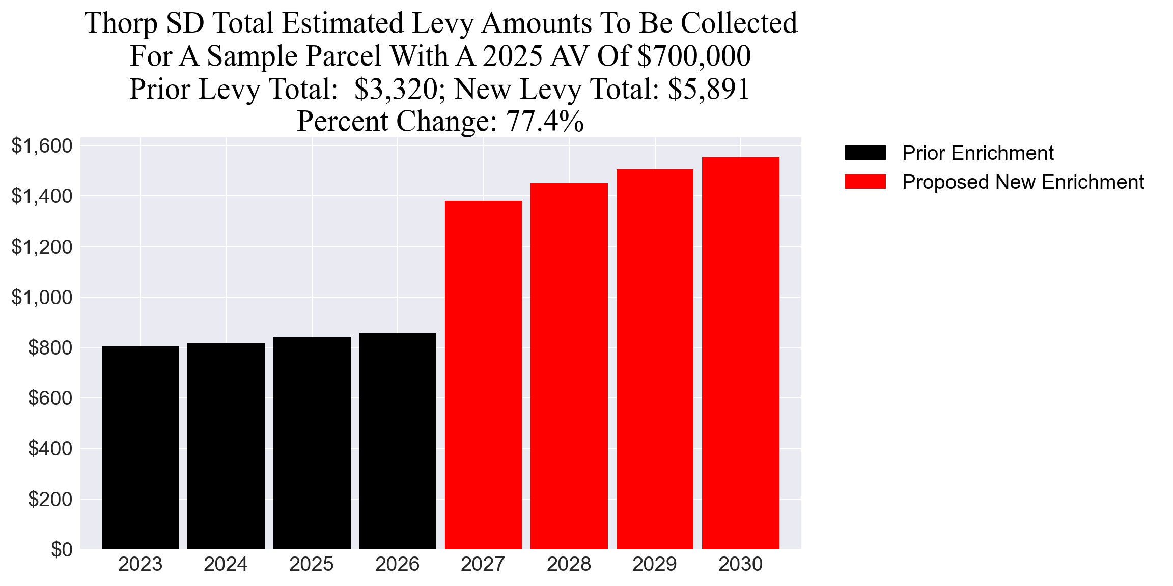 Thorp SD enrichment levy example parcel chart