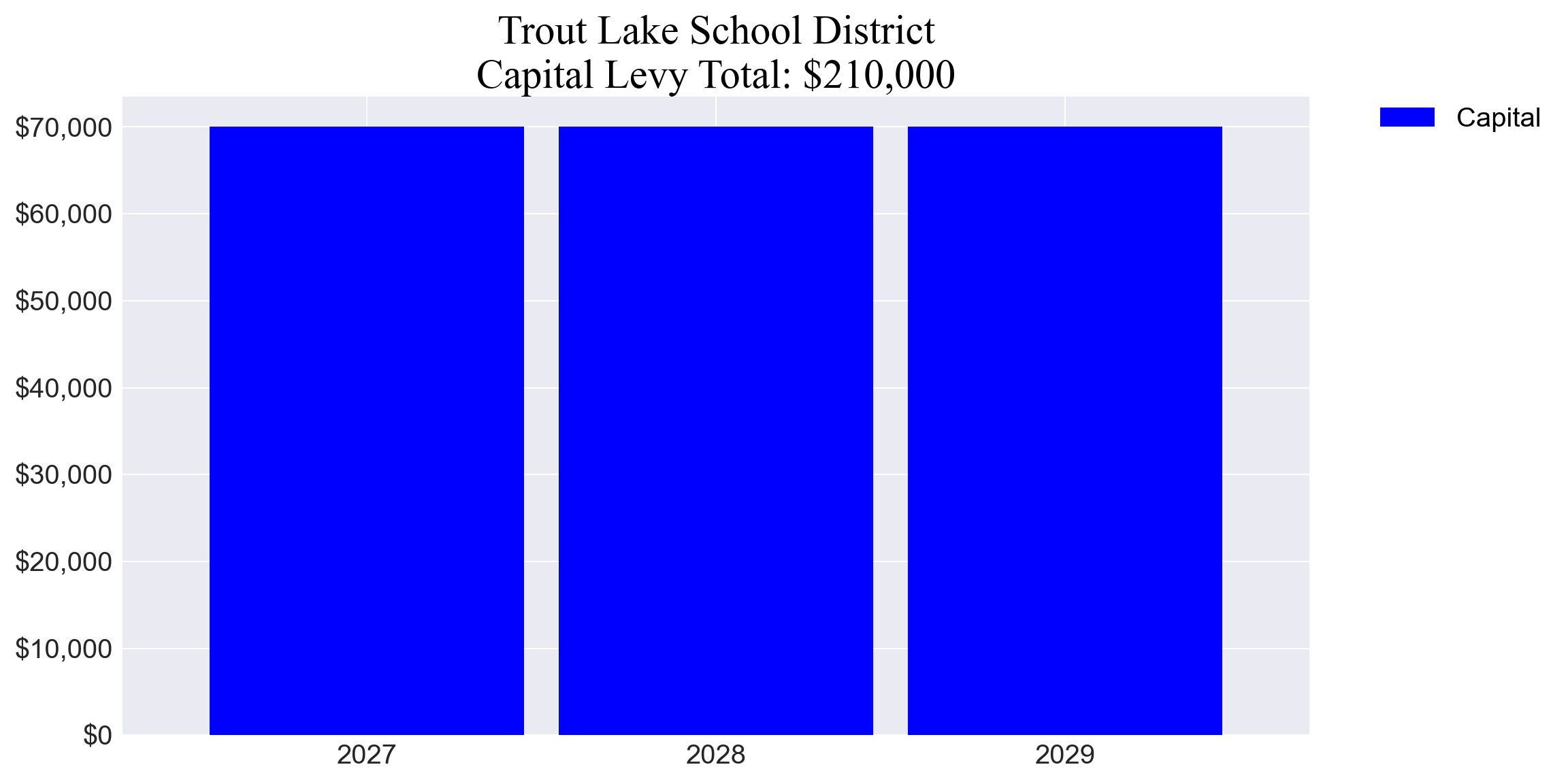 Trout Lake SD capital levy totals chart