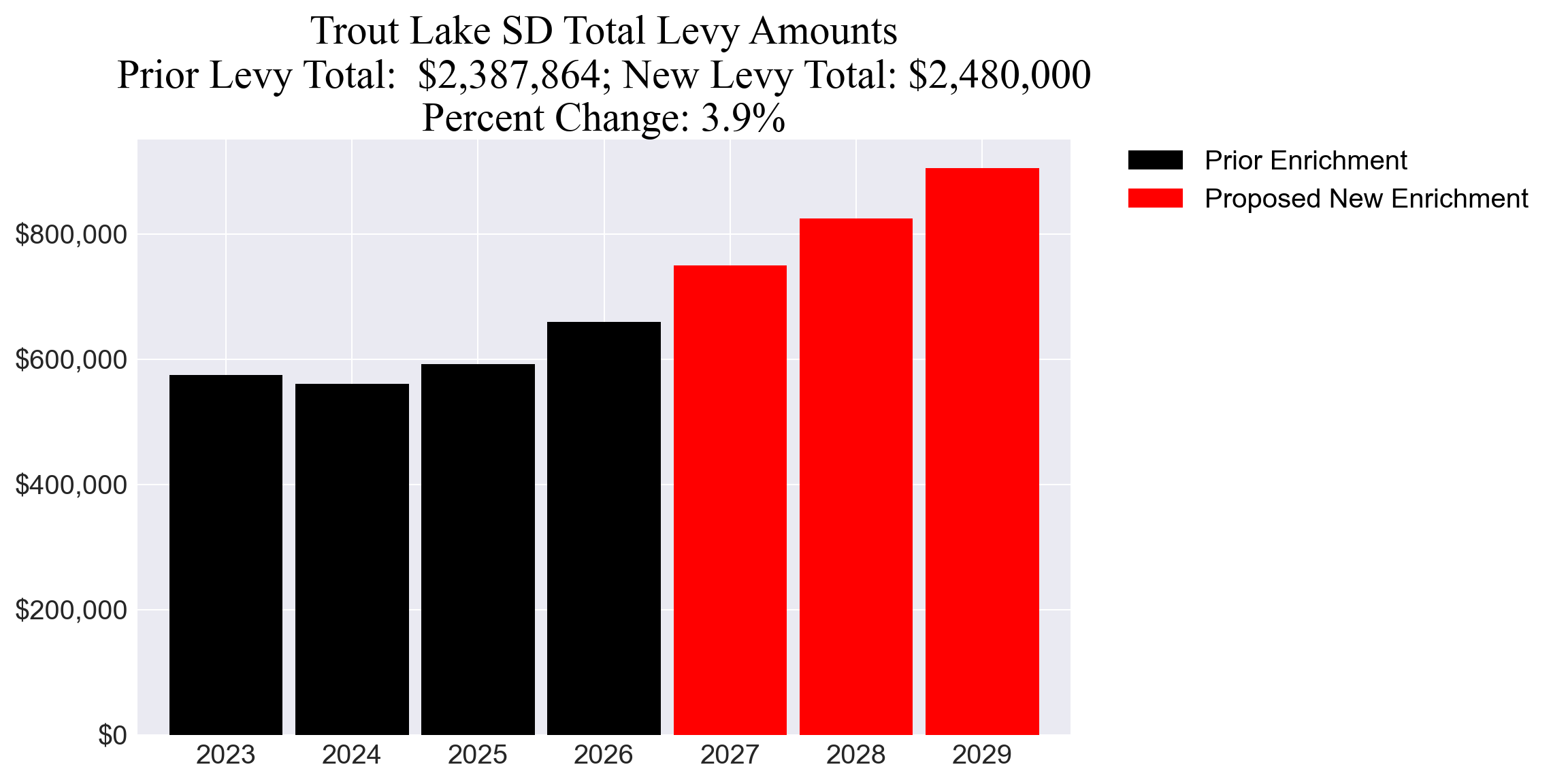 Trout Lake SD enrichment levy totals chart