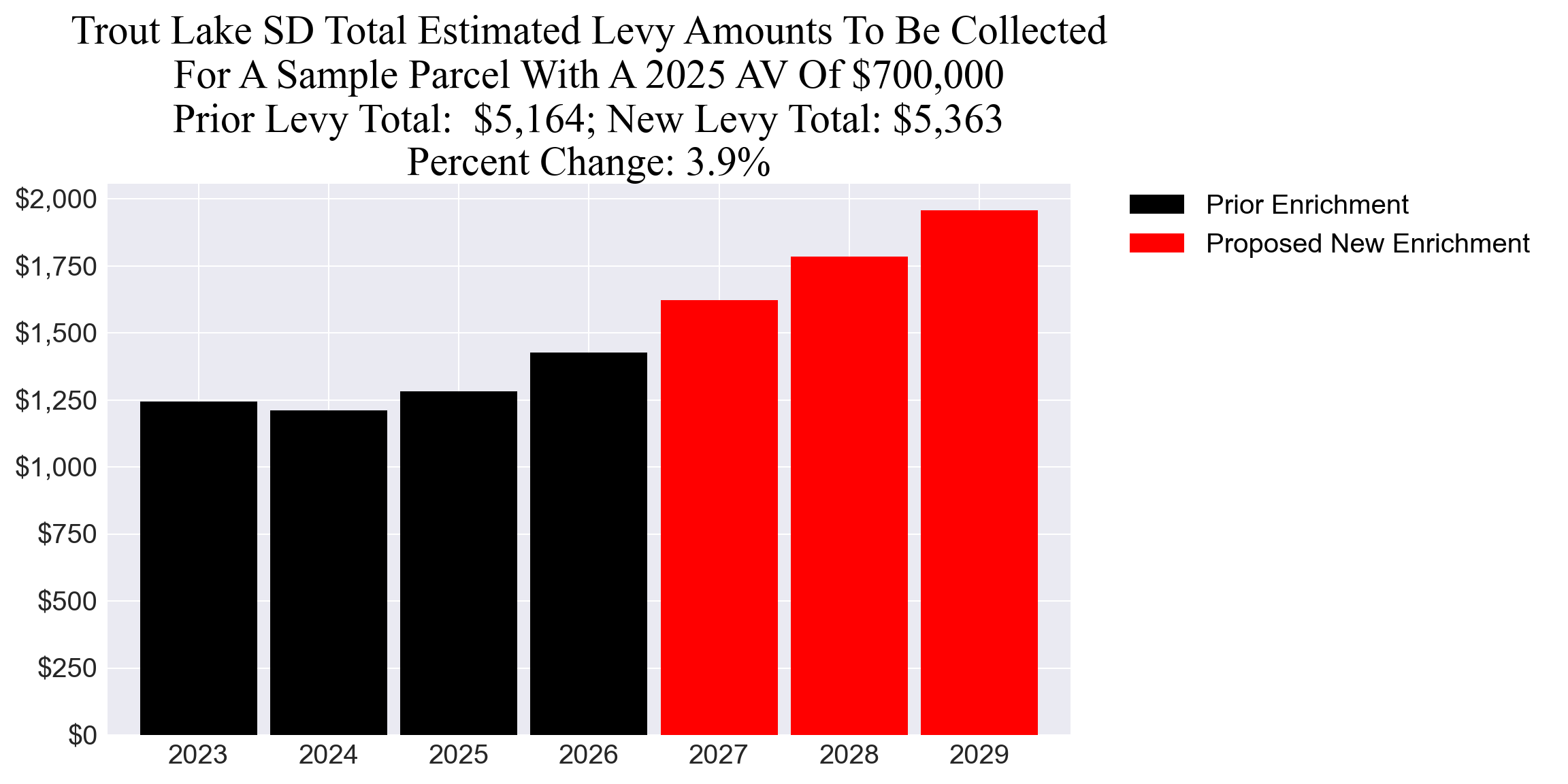 Trout Lake SD enrichment levy example parcel chart