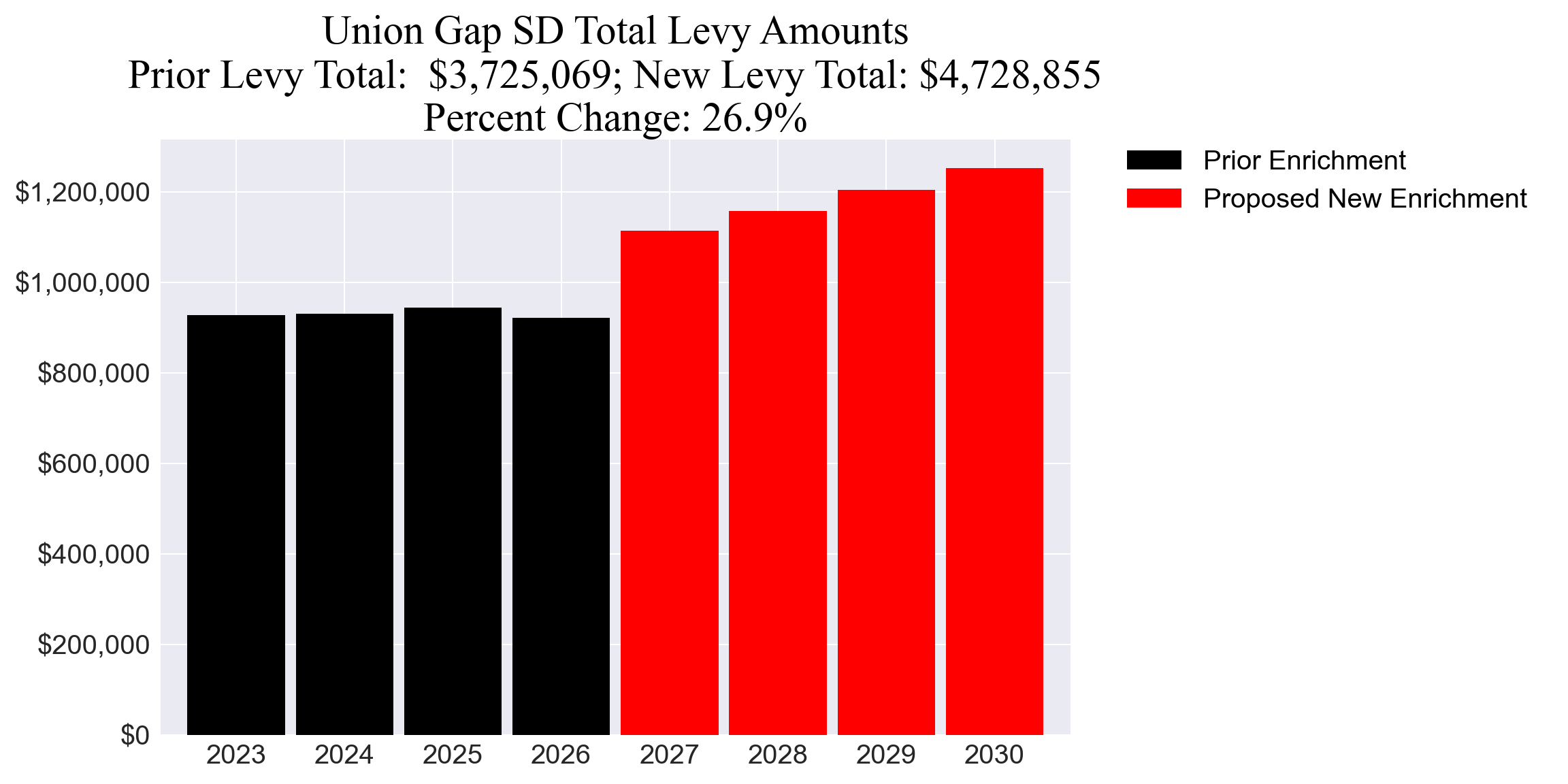 Union Gap SD enrichment levy totals chart