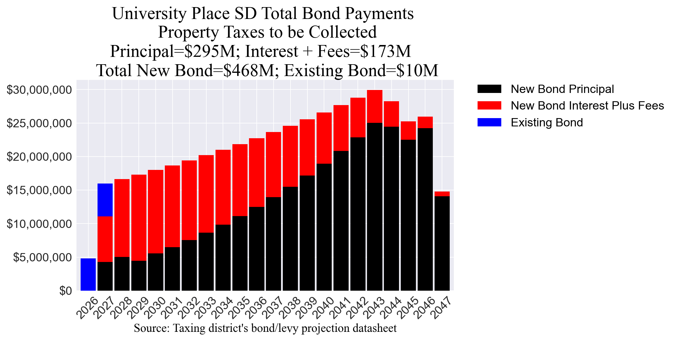 University Place SD bond totals chart