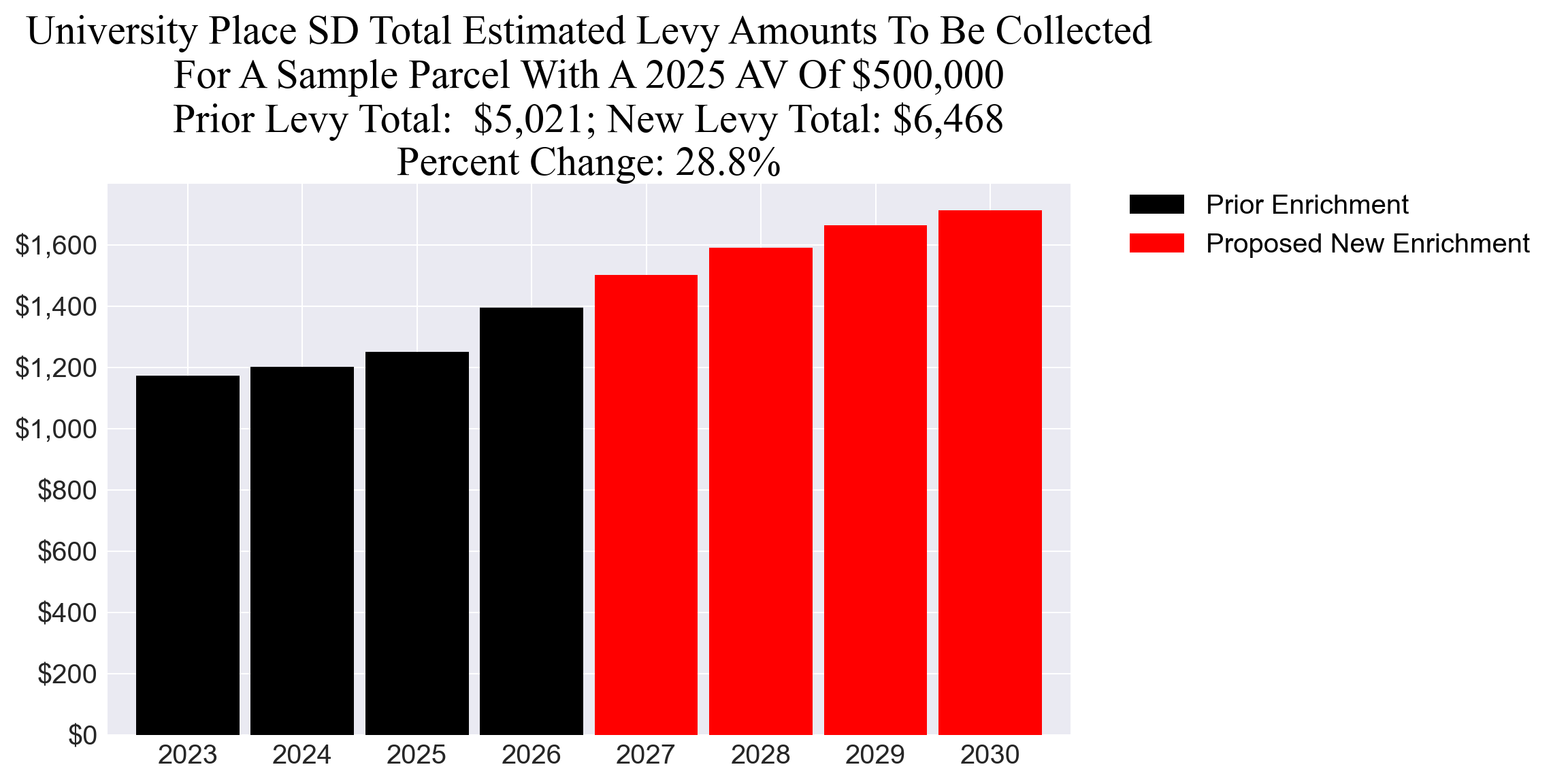 University Place SD enrichment example parcel chart University Place SD enrichment levy example parcel chart