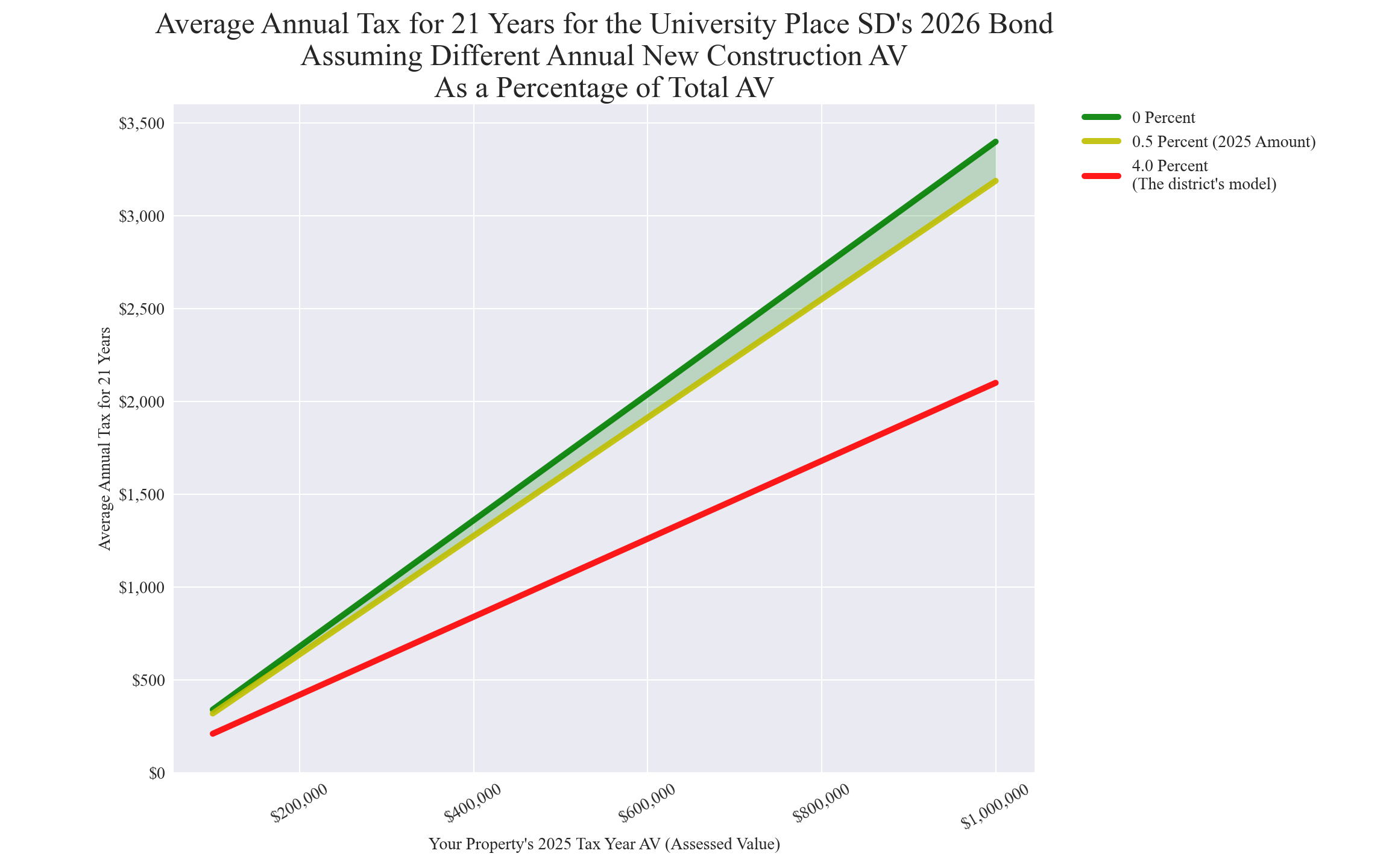 University Place SD new construction chart University Place SD average annual costs for different new construction rates