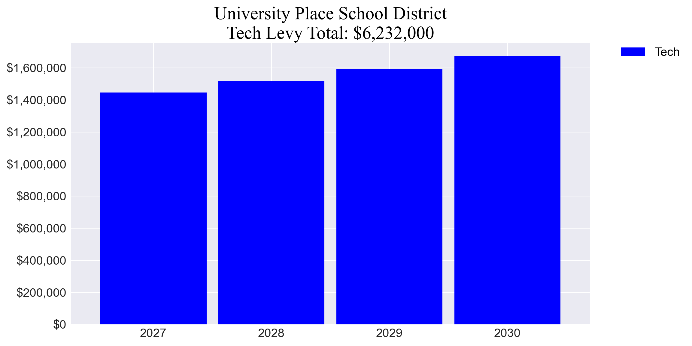 University Place SD tech levy totals chart