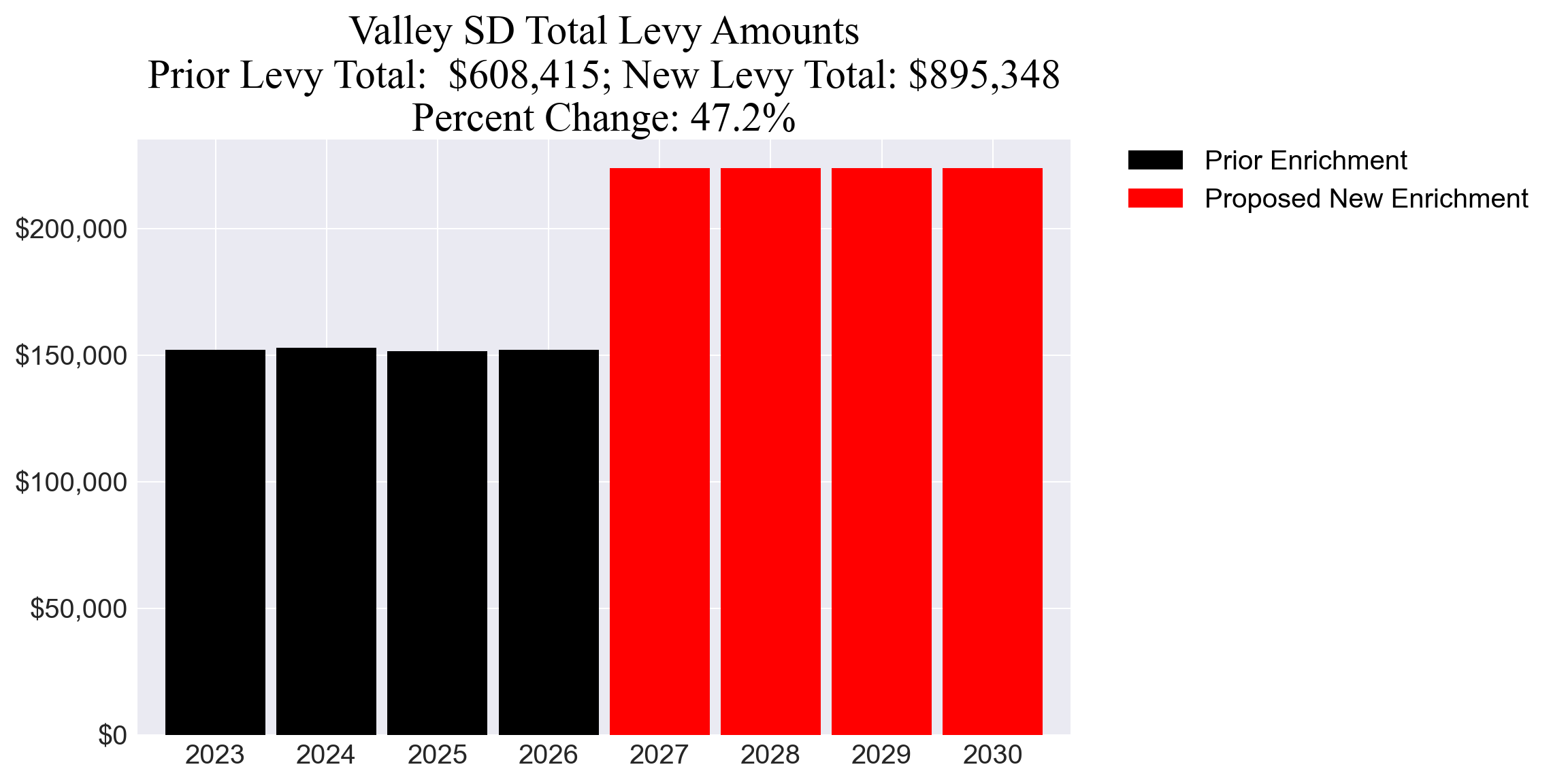 Valley SD enrichment levy totals chart