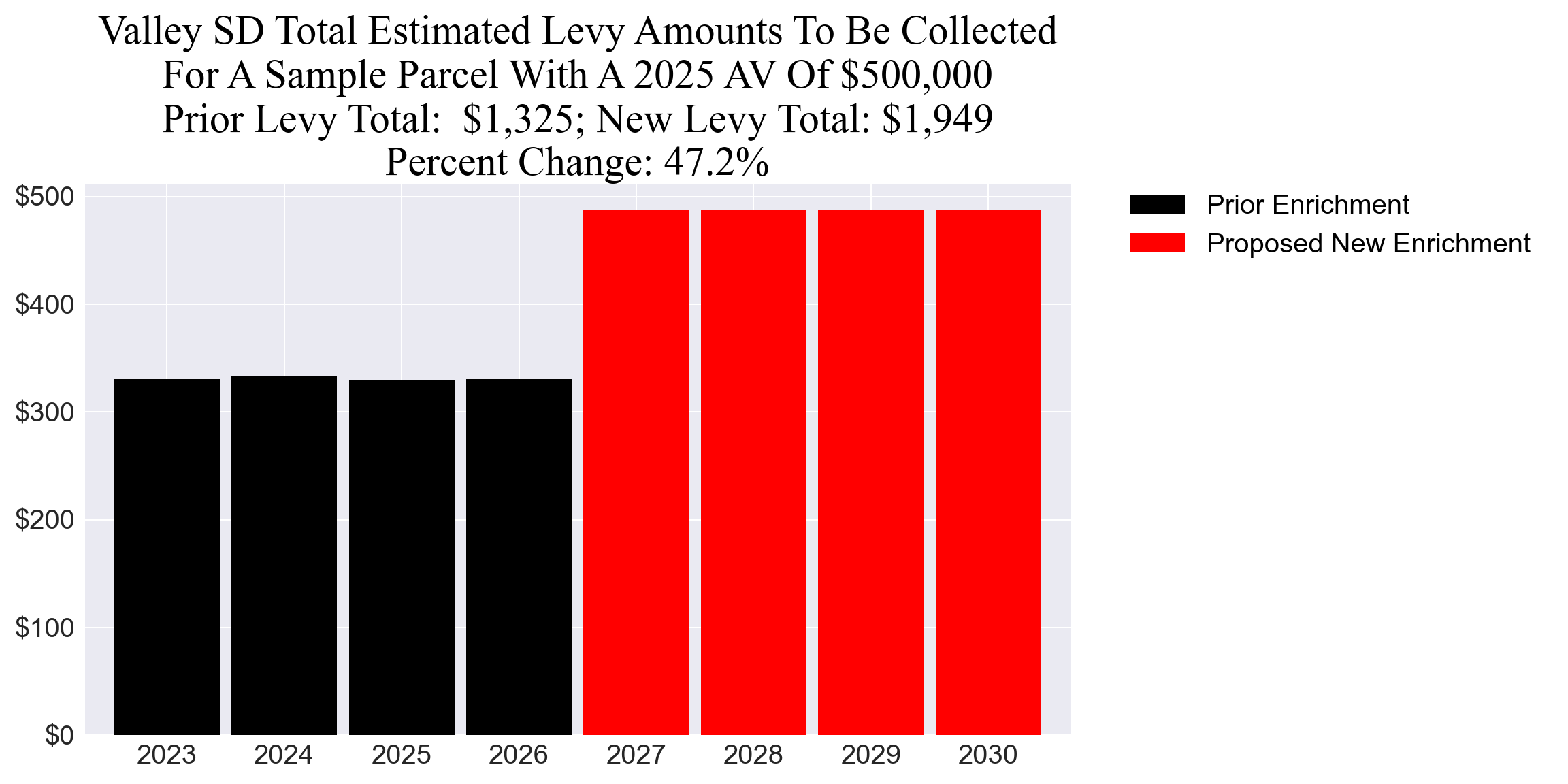 Valley SD enrichment example parcel chart Valley SD enrichment levy example parcel chart