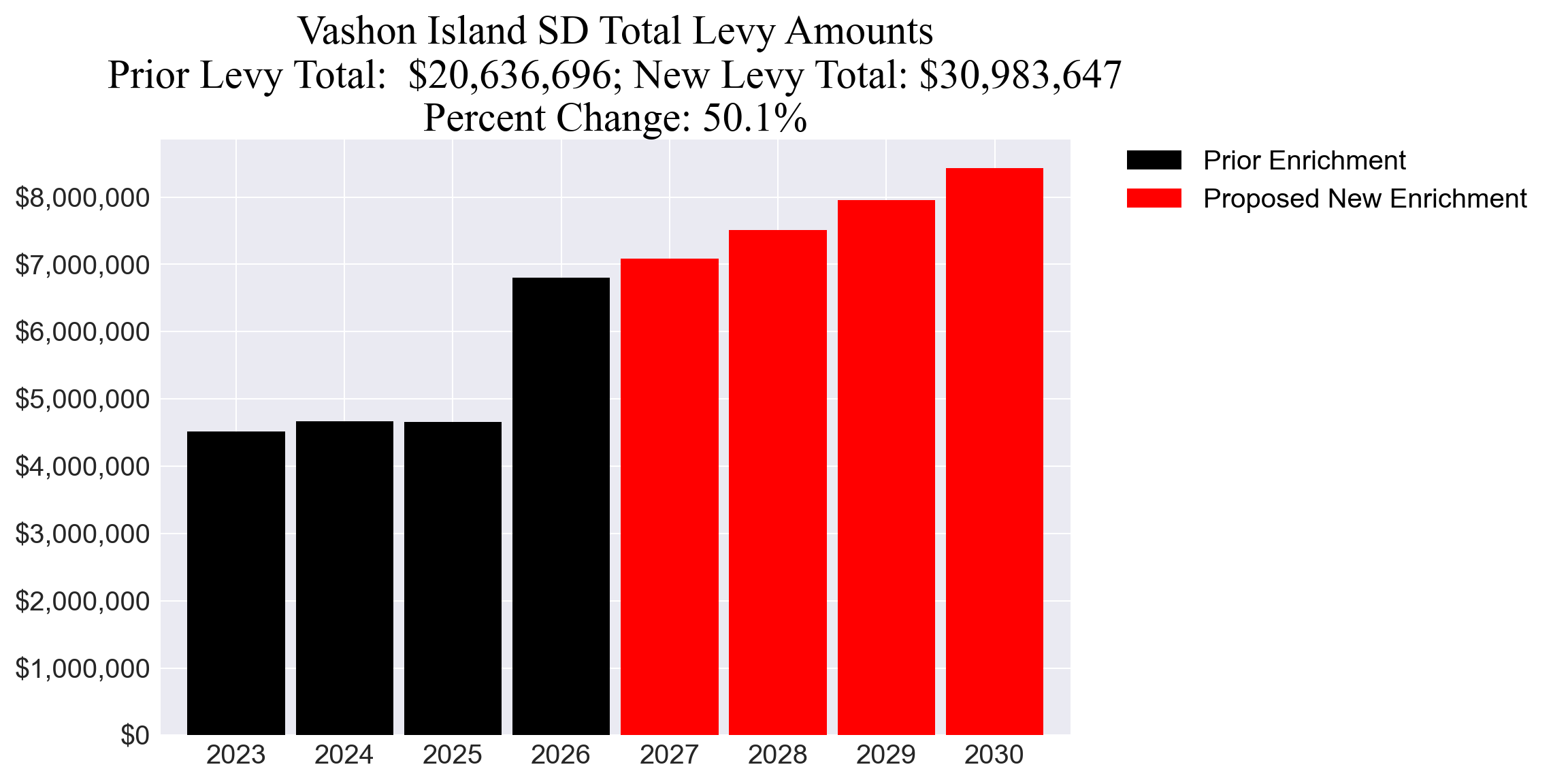 Vashon Island SD enrichment levy totals chart