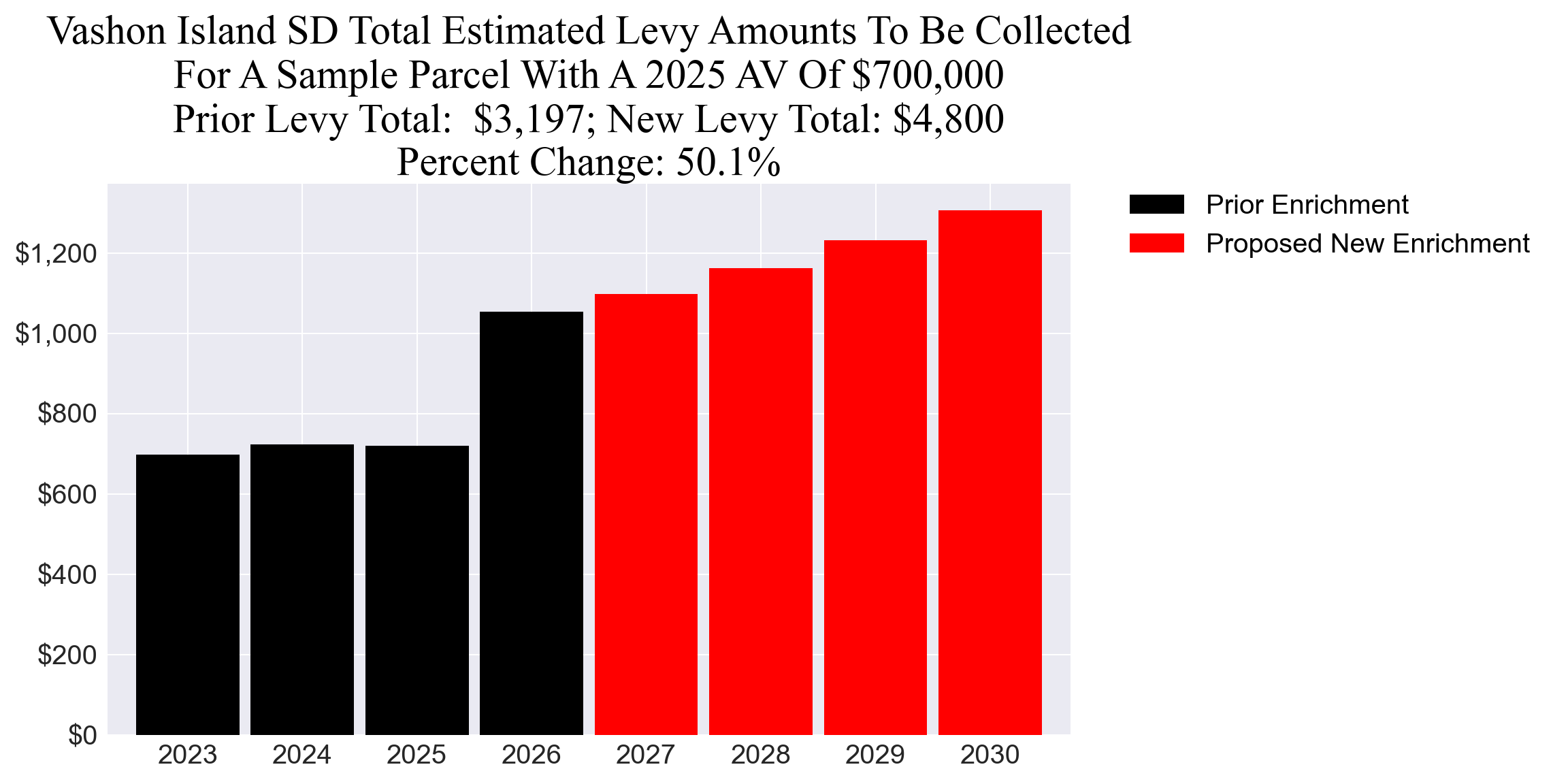 Vashon Island SD enrichment levy example parcel chart