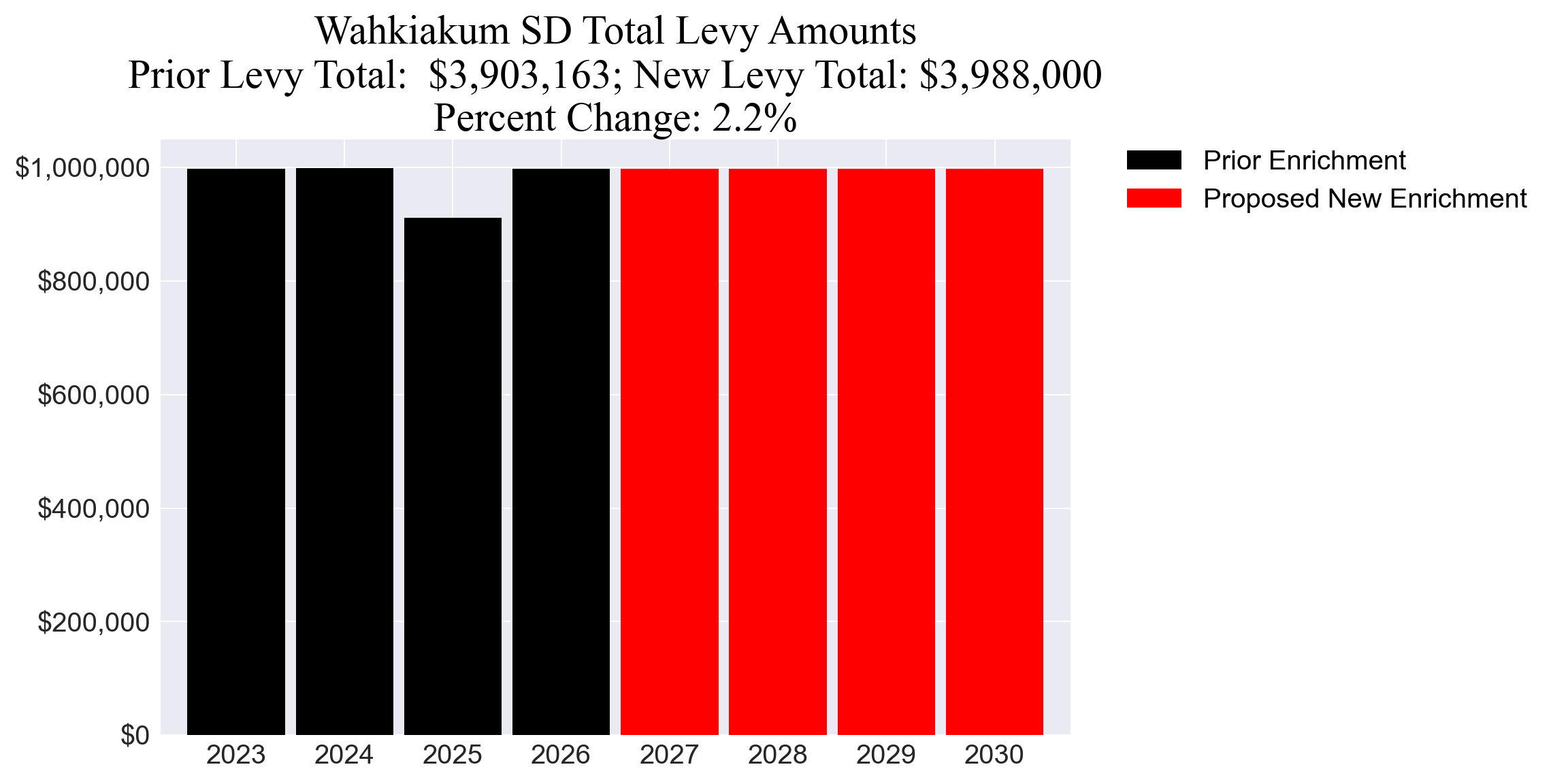 Wahkiakum SD enrichment levy totals chart
