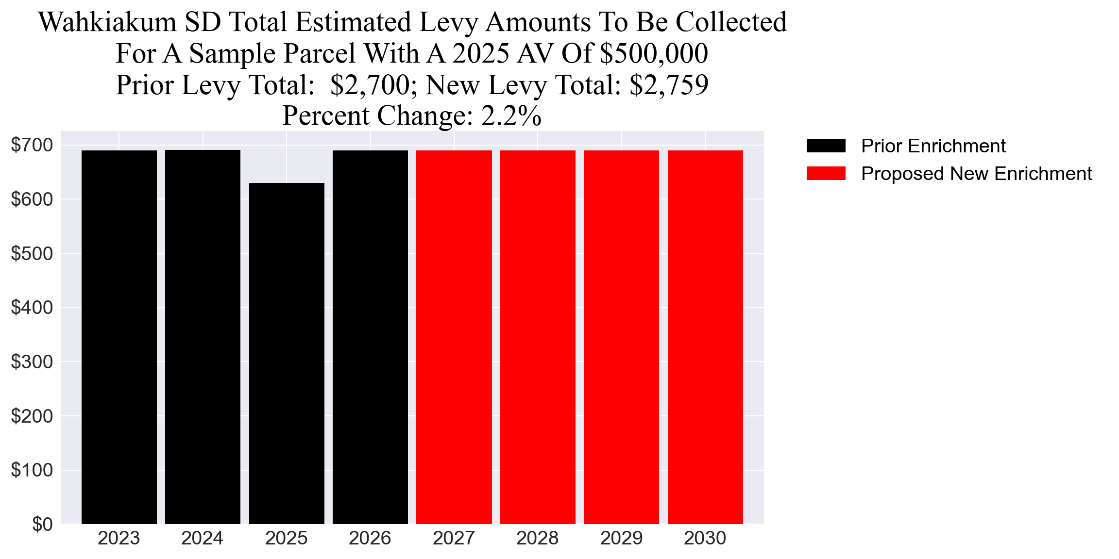 Wahkiakum SD enrichment levy example parcel chart