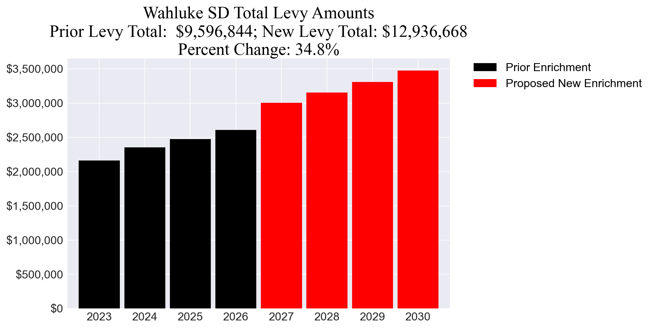 Wahluke SD enrichment levy totals chart