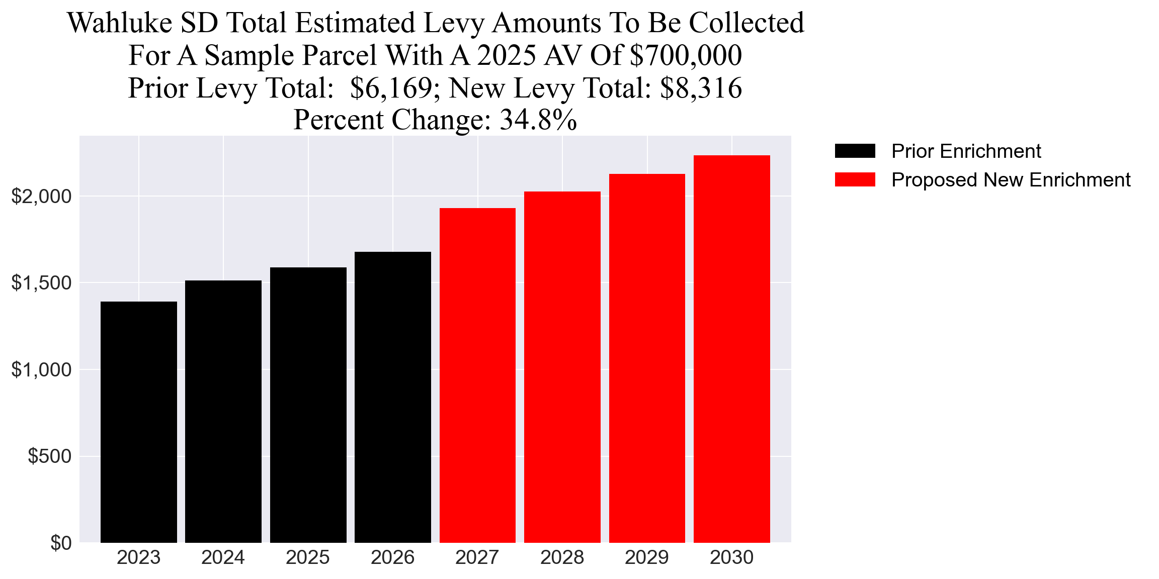 Wahluke SD enrichment levy example parcel chart