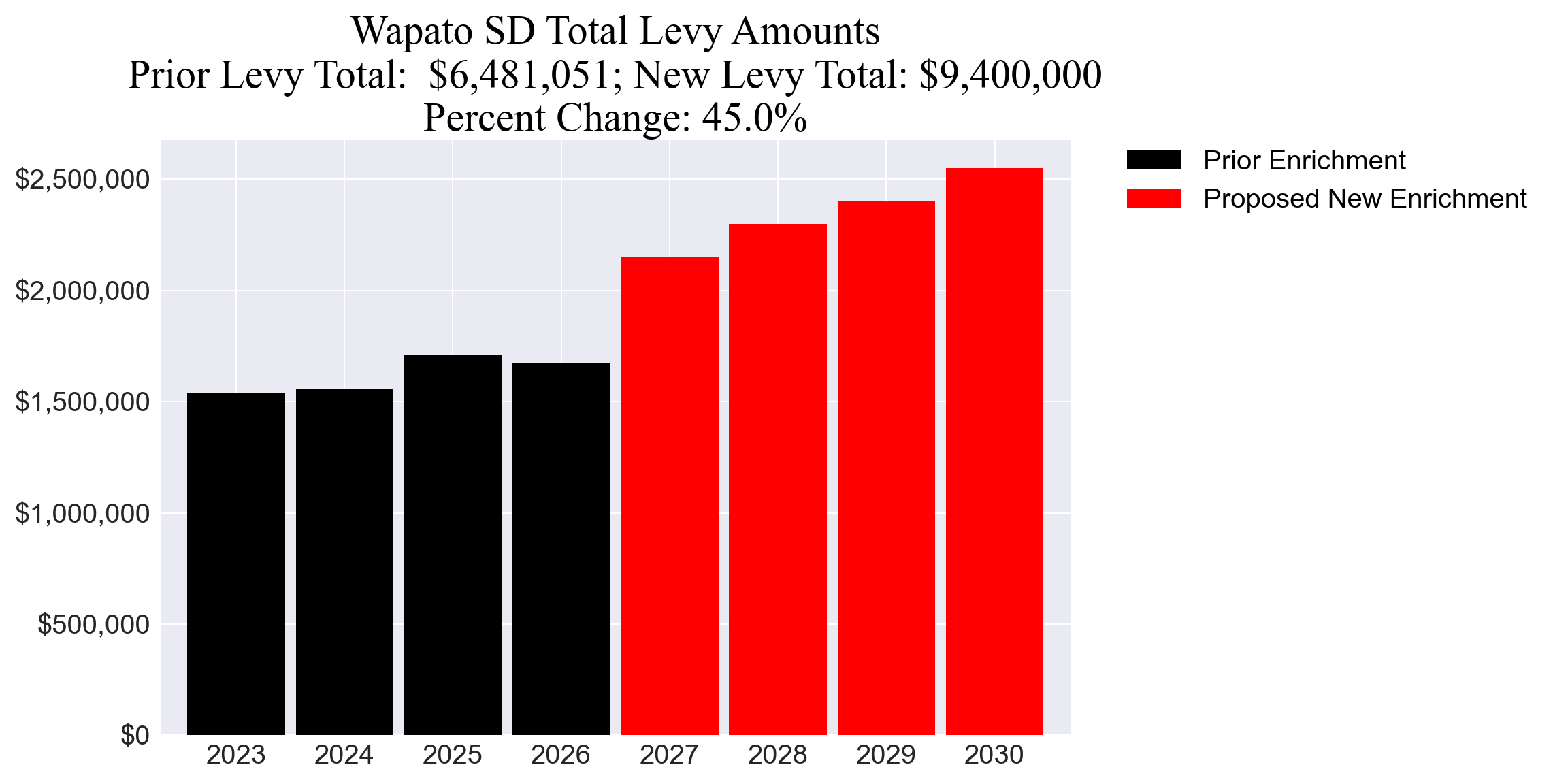 Wapato SD enrichment levy totals chart