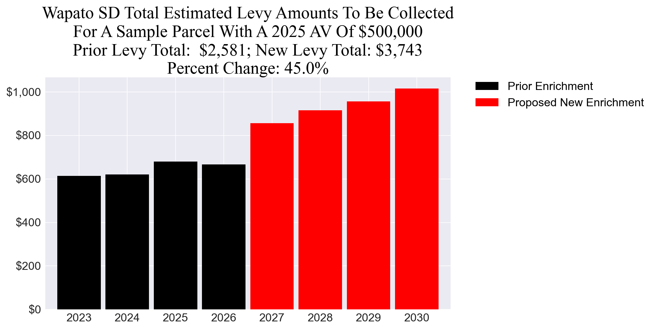 Wapato SD enrichment levy example parcel chart