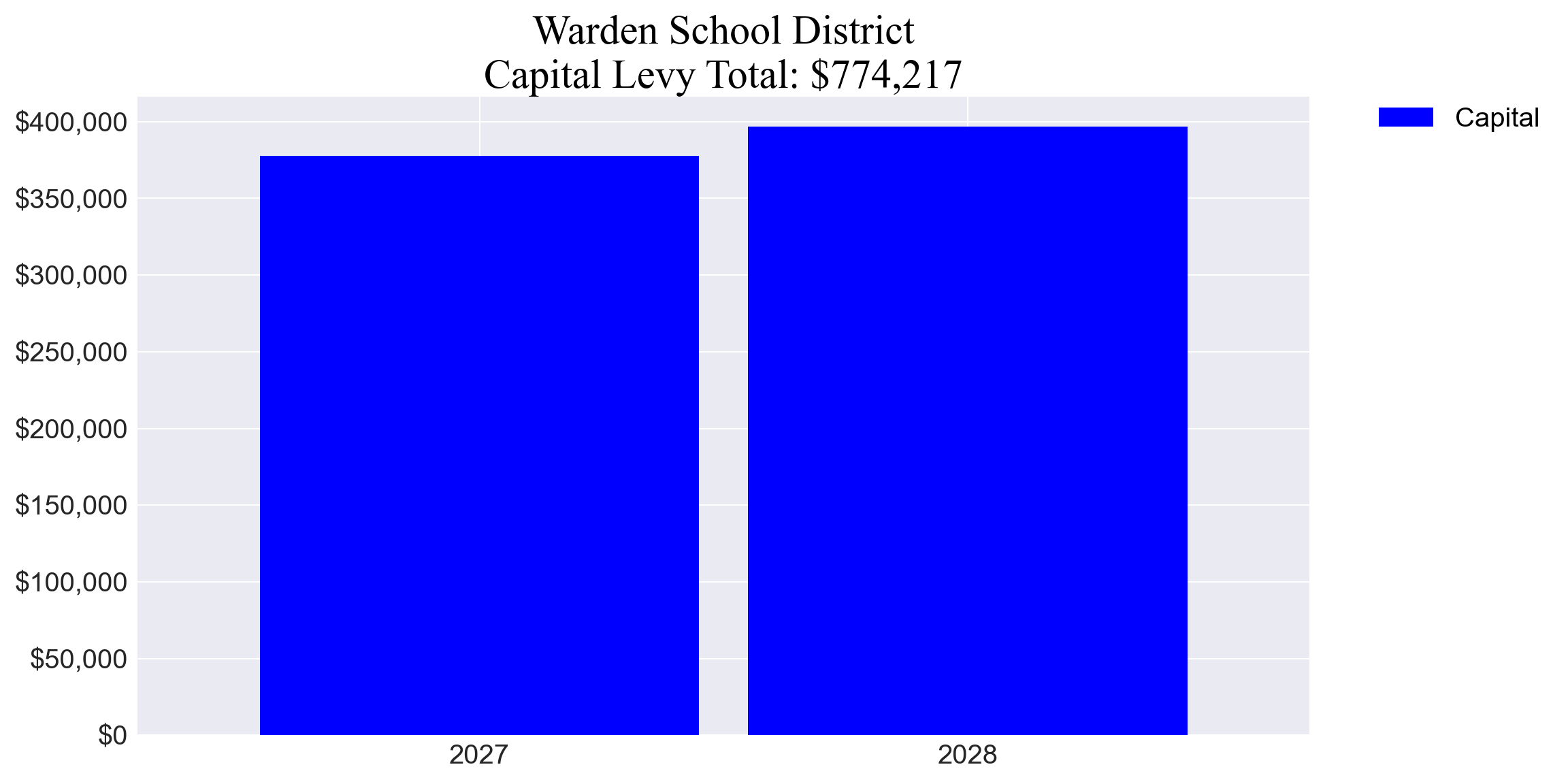 Warden SD capital levy totals chart