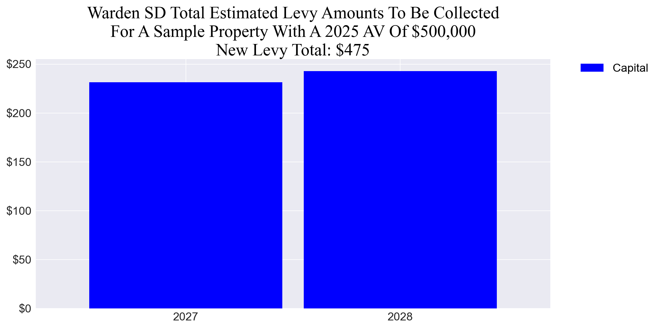 Warden SD capital example parcel chart Warden SD capital levy example parcel chart