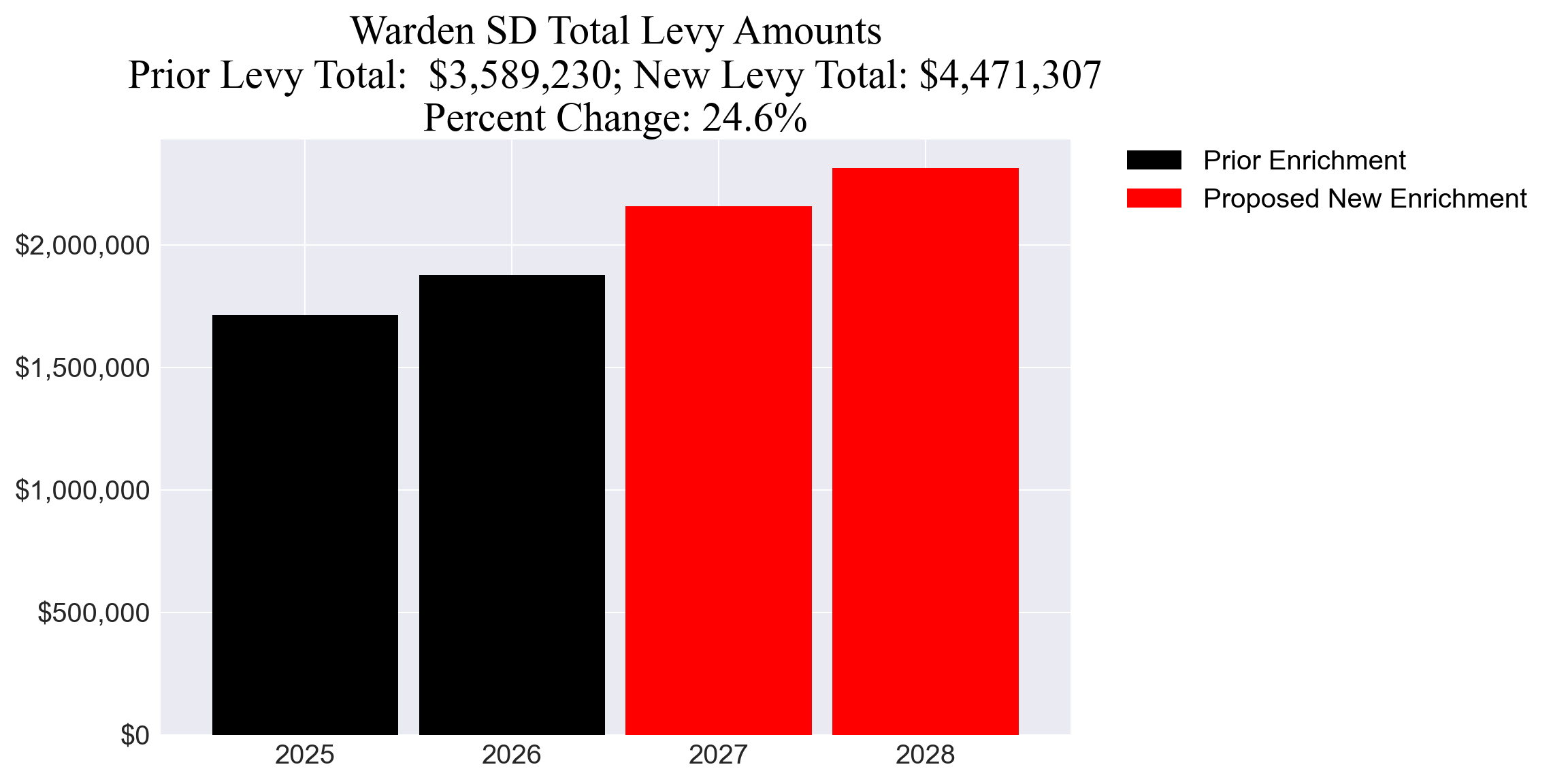 Warden SD enrichment levy totals chart
