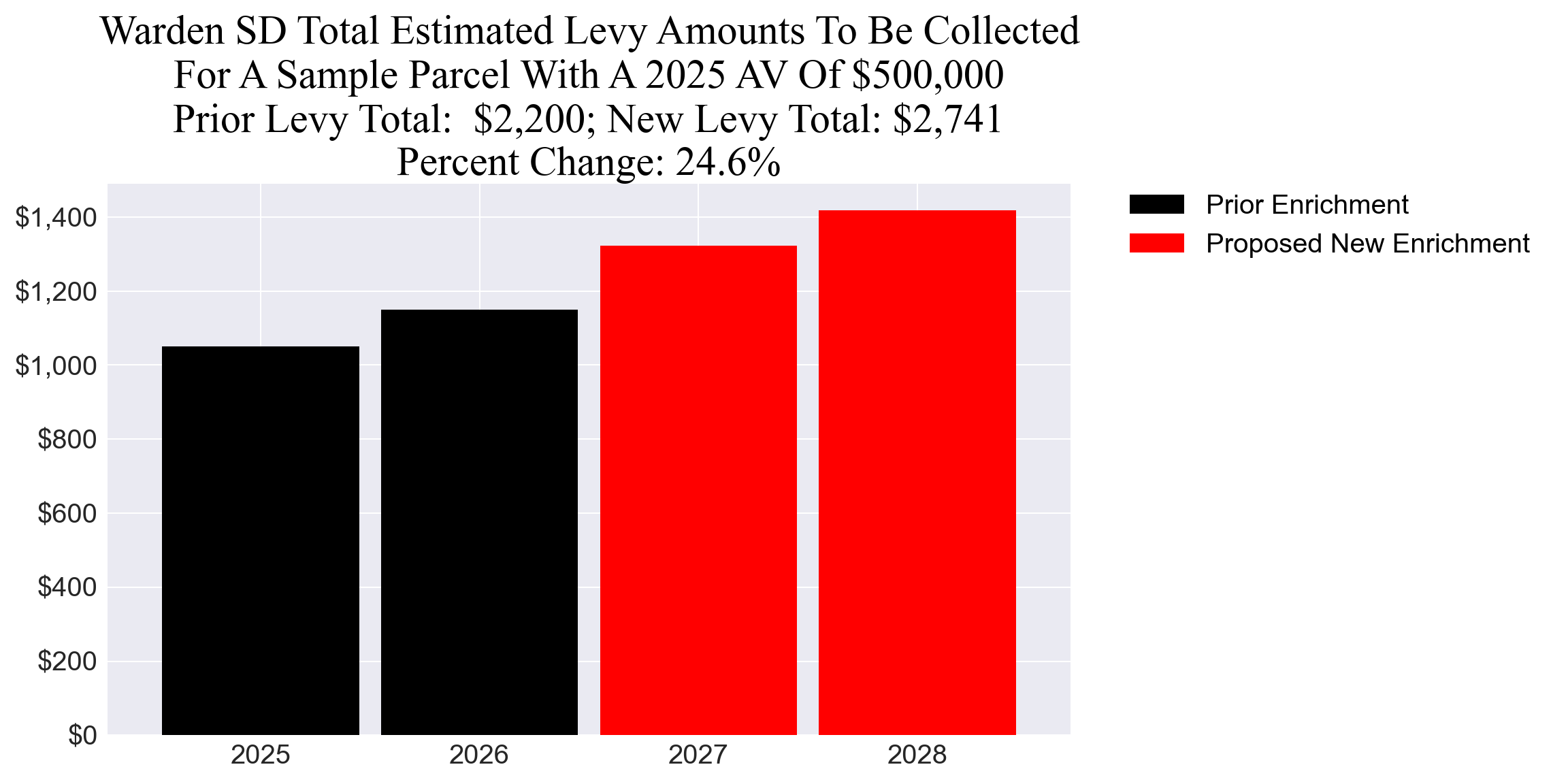Warden SD enrichment example parcel chart Warden SD enrichment levy example parcel chart
