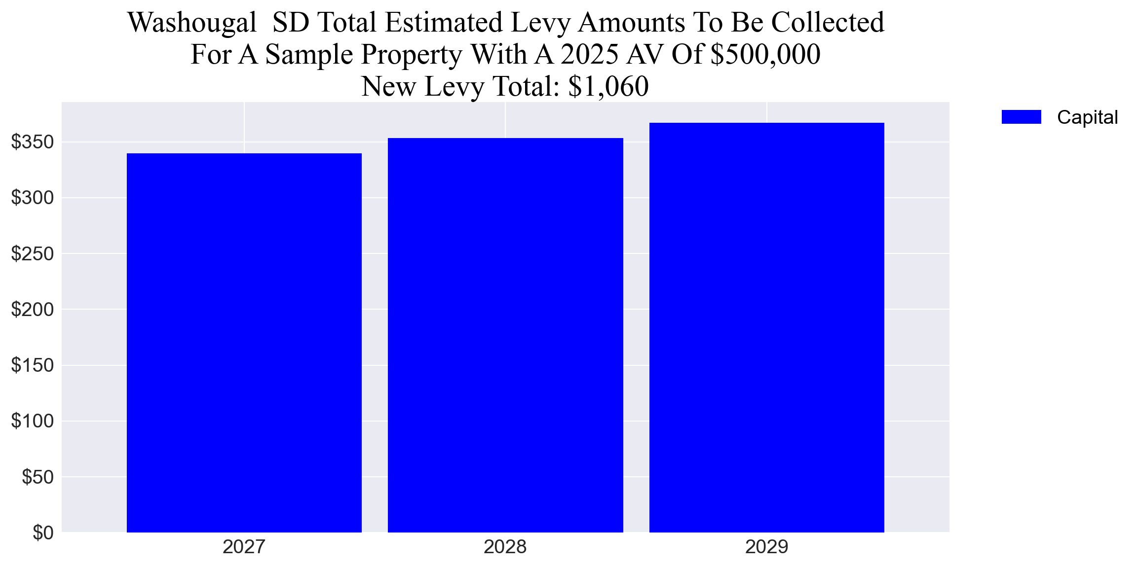 Washougal SD capital example parcel chart Washougal SD capital levy example parcel chart