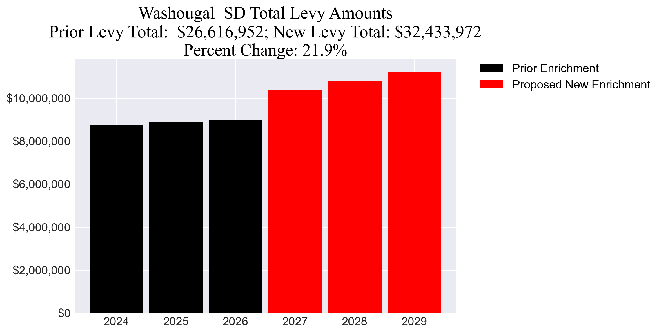 Washougal  SD enrichment levy totals chart