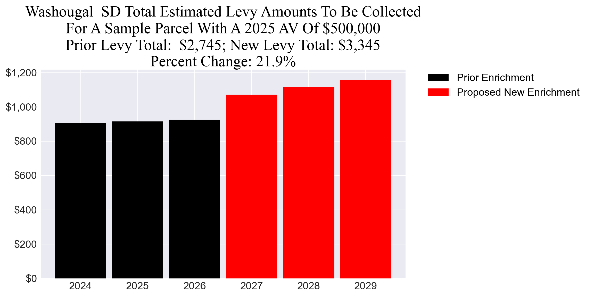 Washougal SD enrichment example parcel chart Washougal SD enrichment levy example parcel chart