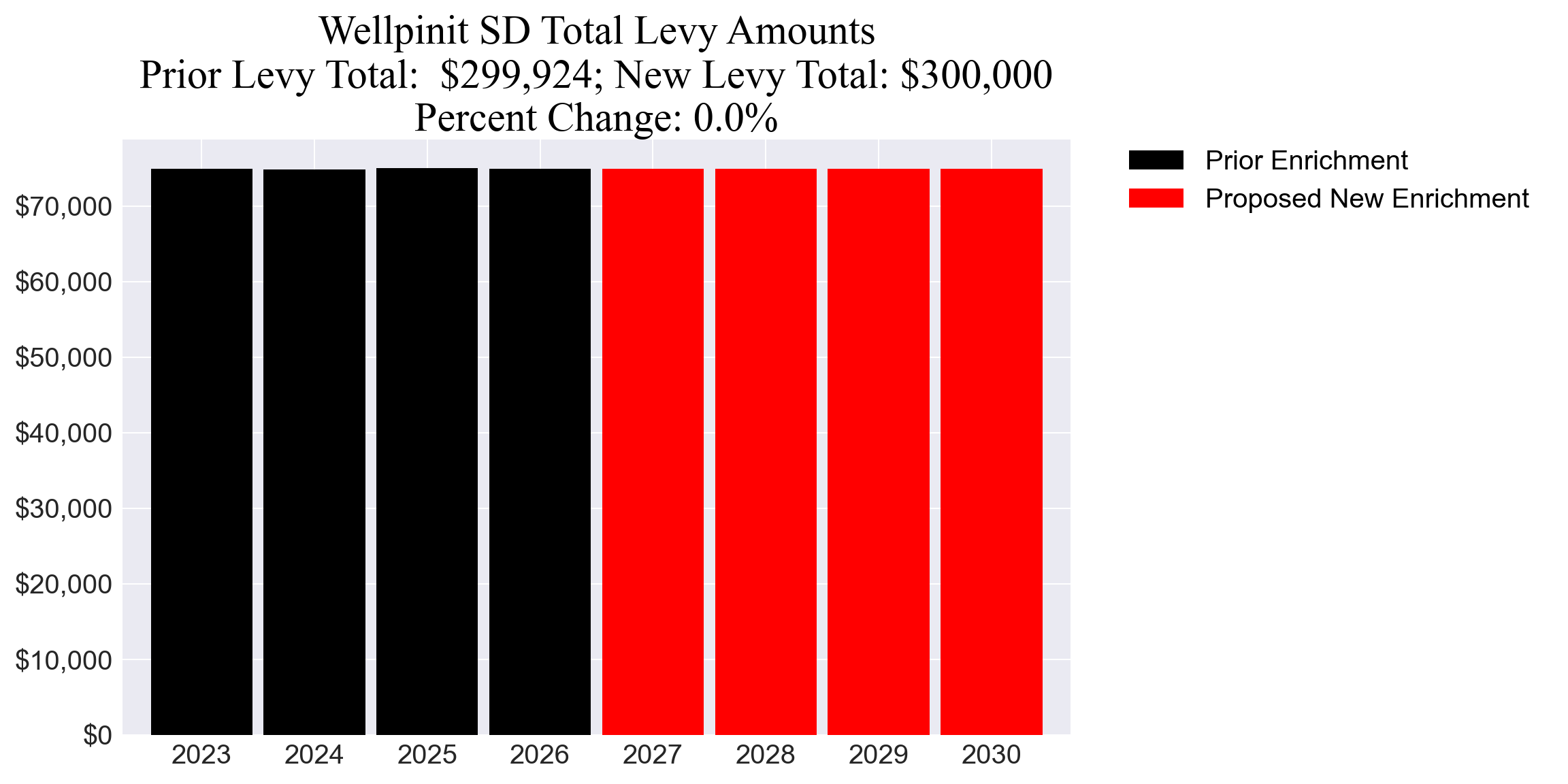 Wellpinit SD enrichment levy totals chart
