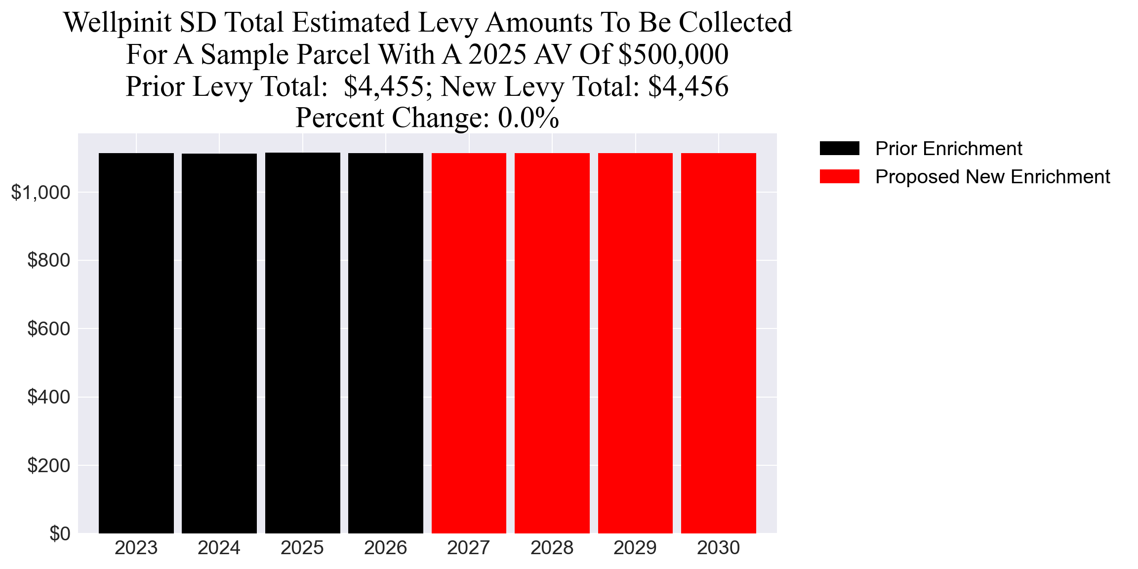 Wellpinit SD enrichment example parcel chart Wellpinit SD enrichment levy example parcel chart