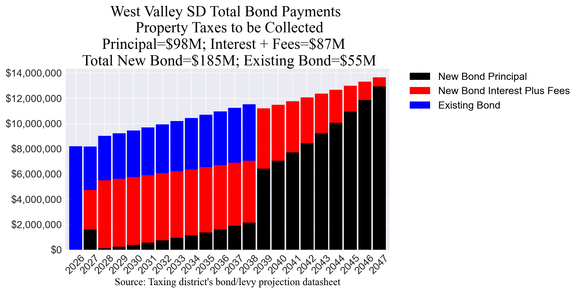 West Valley SD bond totals chart