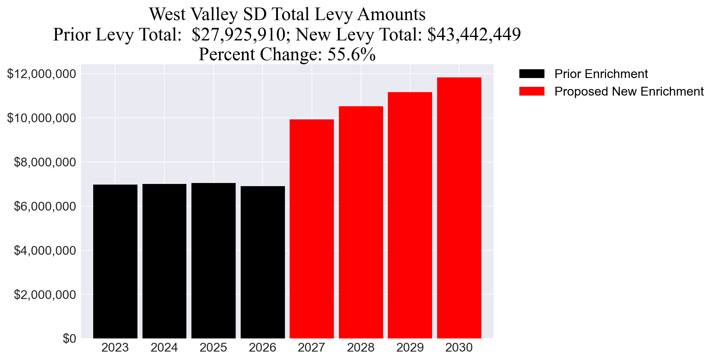 West Valley SD enrichment levy totals chart
