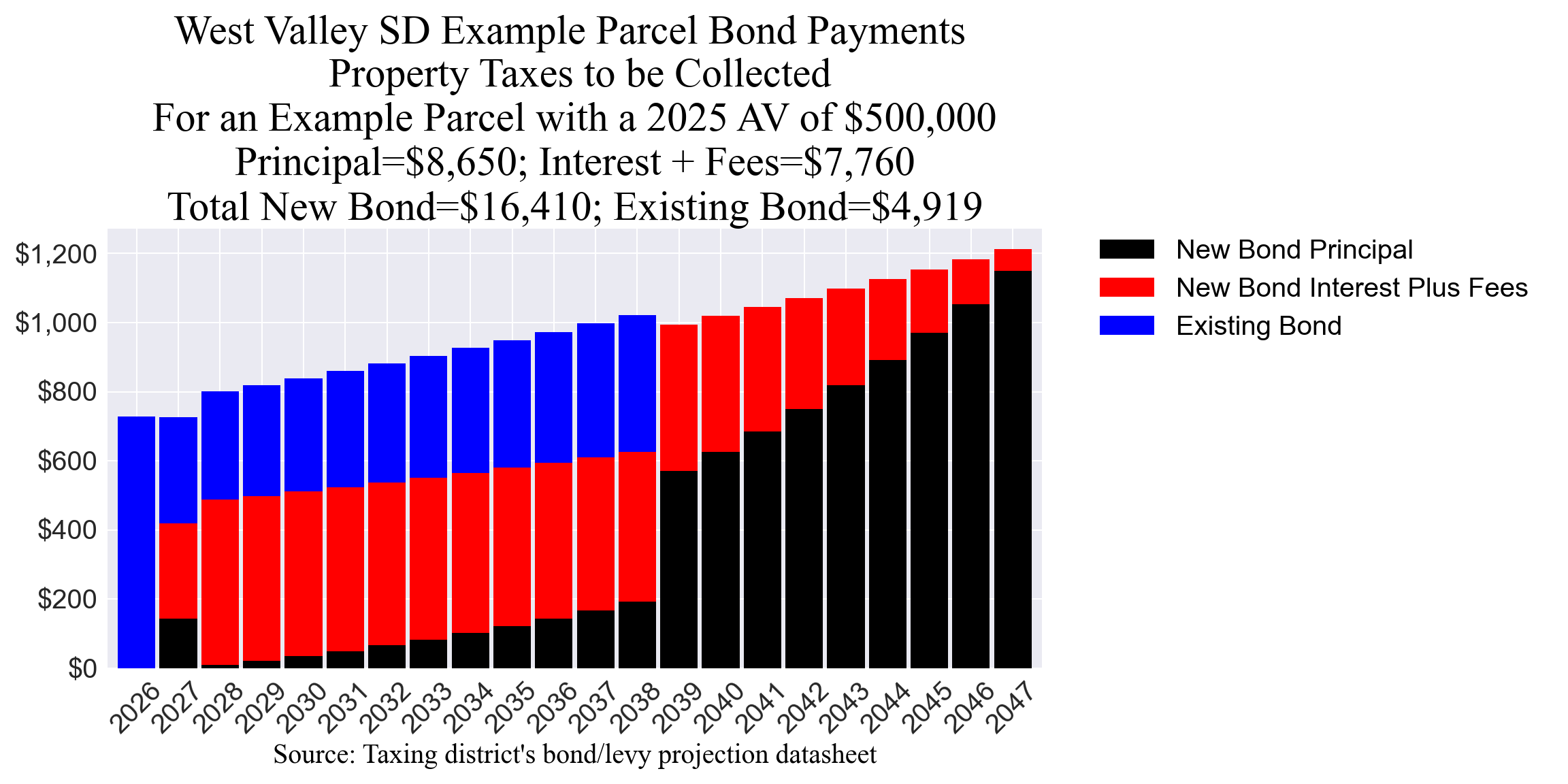 West Valley SD bond example parcel chart