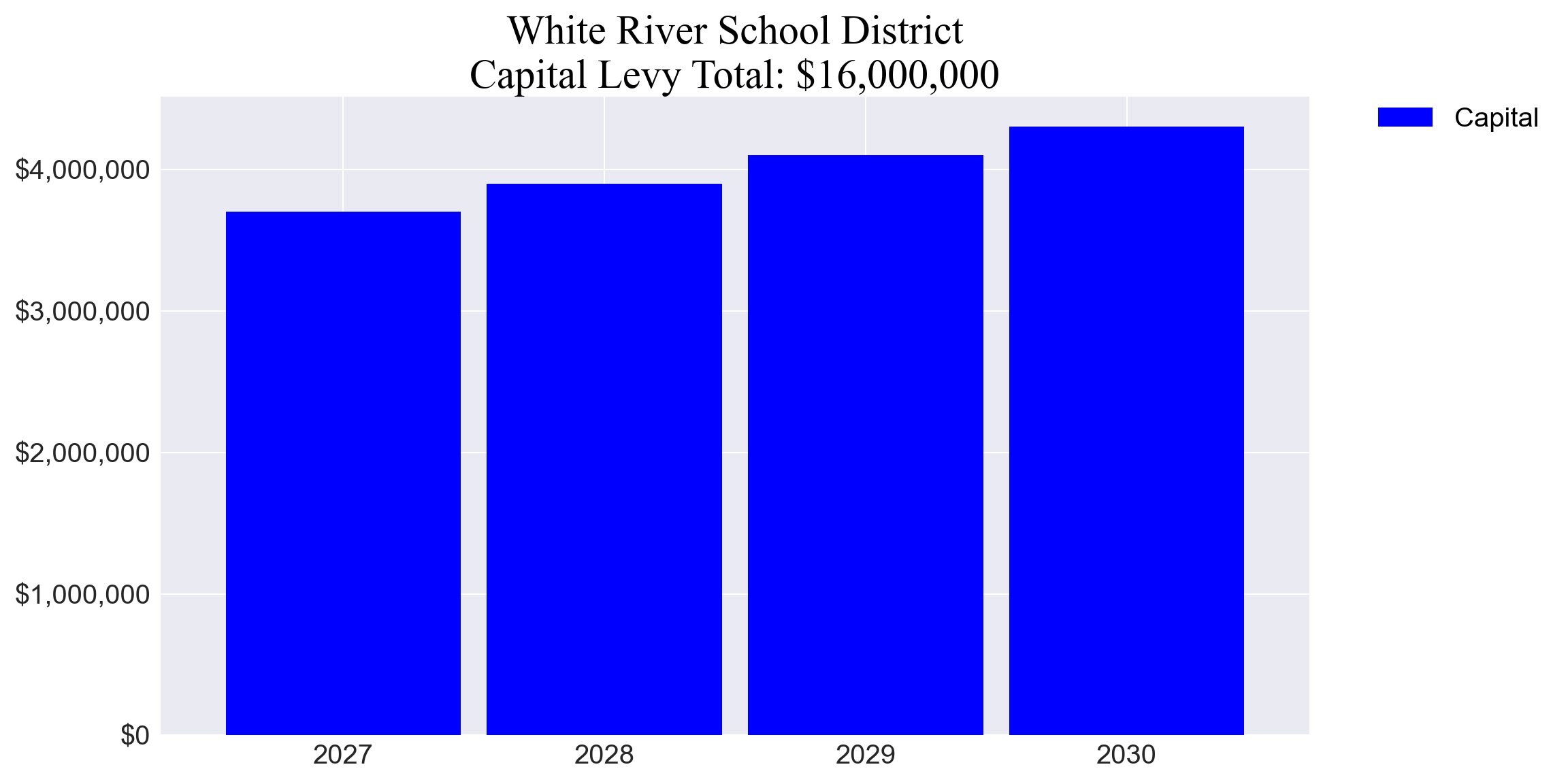 White River SD capital levy totals chart
